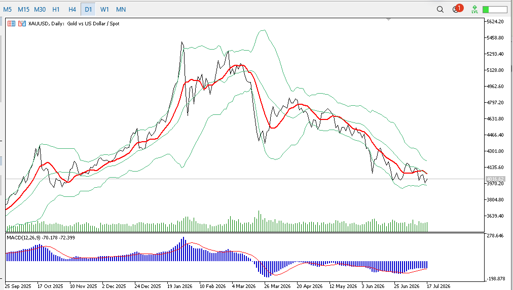 TradersXauusd's tweet photo. Recent key news factors influencing gold prices have presented a complex picture characterized by “mixed bullish and bearish factors and shifting market logic,” driven primarily by a combination of U.S. macroeconomic data, geopolitical developments in the Middle East, and expectations regarding Federal Reserve policy:                                                                                                                                                      I. Key Bearish Factors (Primary Causes of Previous Downward Pressure on Gold Prices) Strong U.S. Economic Data and Resurgent Expectations of Interest Rate Hikes: Recently released U.S. weekly initial jobless claims fell to 208,000 (the lowest level since May), and June retail sales data demonstrated remarkable resilience. This indicates that the U.S. labor market and real economy have not cooled significantly, directly undermining market bets on the Federal Reserve shifting to rate cuts in the near term. This has pushed real U.S. Treasury yields higher, keeping gold—an interest-free asset—under sustained pressure.                                                                                                                                     Geopolitical Tensions Have an Adverse Impact (Concerns Over Inflation Persistence): The spiraling escalation of tensions between the U.S. and Iran in the Middle East—such as consecutive U.S. airstrikes and Iran’s confrontational actions in the Strait of Hormuz—has caused international crude oil prices to surge sharply (Shanghai crude oil surged by over 5%). Contrary to traditional patterns, this round of geopolitical conflict did not trigger safe-haven buying of gold. Instead, the sharp rise in oil prices intensified underlying concerns about global inflation stickiness. Market expectations that the Federal Reserve may “keep rates high for longer” (Higher for longer)—or even have room for further rate hikes—led to a wave of gold sell-offs.                                                                                                                        II. Key Bullish Factors (Catalysts for Friday’s Late-Session Rebound): Signs of Easing Amid Maximum Pressure: Although U.S.-Iran military tensions persist, market reports suggest that the Trump administration and Iran are maintaining “covert restraint” under maximum pressure (e.g., the Strait of Hormuz has not been completely blockaded, and there are indications of diplomatic contacts or negotiations). As the extreme panic caused by geopolitical tensions began to ease marginally, gold—which had been excessively sold off earlier due to expectations of higher interest rates—gained an opportunity for a technical rebound supported by bulls. Liquidation of positions below the 4,000 threshold and bottom-fishing at low levels: Technically, London spot gold had previously plummeted by over 2%, hitting a new phase low of 3,972.79. After gold prices broke through the key support levels of 4,000 and 3,980, short-term stop-loss orders and profit-taking from previous long positions were largely liquidated. With the bearish news fully priced in, and given that the structural demand for long-term gold accumulation by major central banks remains unchanged, major institutional investors took the opportunity to accumulate positions at low levels during Friday’s late trading session, triggering a rapid intraday rebound!                                                                                                                                                Next Week’s Outlook: The macroeconomic headwinds currently weighing on gold prices have not yet been fully priced in by the market. Next week, market focus will shift to the July manufacturing and services PMI data from Europe and the U.S., as well as signals ahead of the Federal Reserve’s interest rate meeting at the end of the month.   #XAUUSD #GOLD #FED