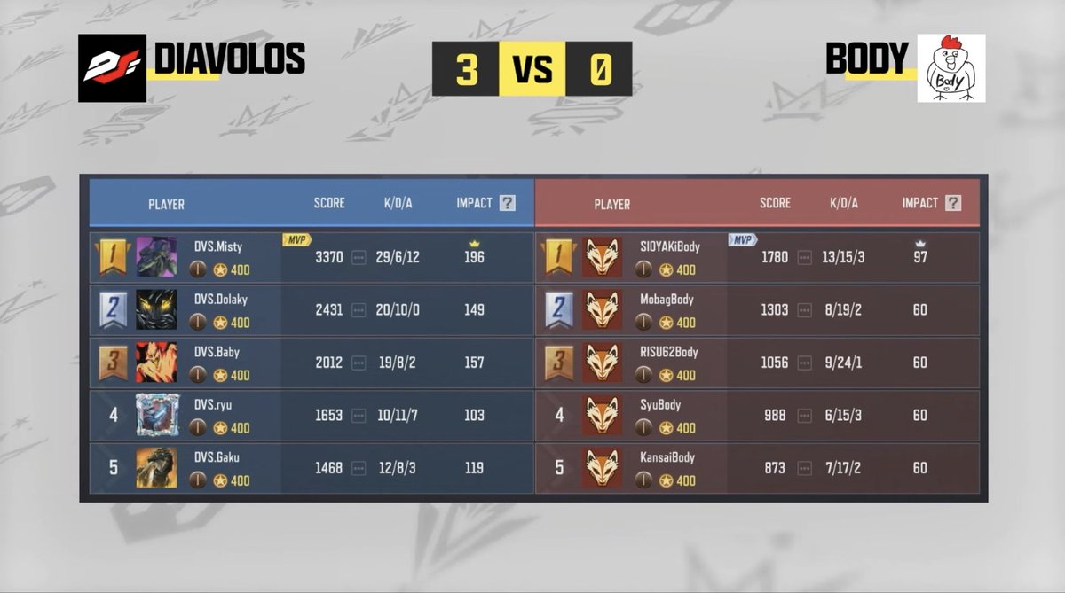Diavolos_pro's tweet photo. CODM WORLD CHAMPS 2026 DAY2

3-0  DvS WIN

K/D
Dolaky  2.02
Baby      1.15
Misty     2.38
Ryu.       1.56
Gaku      1.48

#codm #codmobile #DvS_UP https://t.co/P103v7nXbE