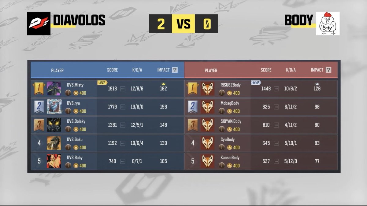 Diavolos_pro's tweet photo. CODM WORLD CHAMPS 2026 DAY2

3-0  DvS WIN

K/D
Dolaky  2.02
Baby      1.15
Misty     2.38
Ryu.       1.56
Gaku      1.48

#codm #codmobile #DvS_UP https://t.co/P103v7nXbE
