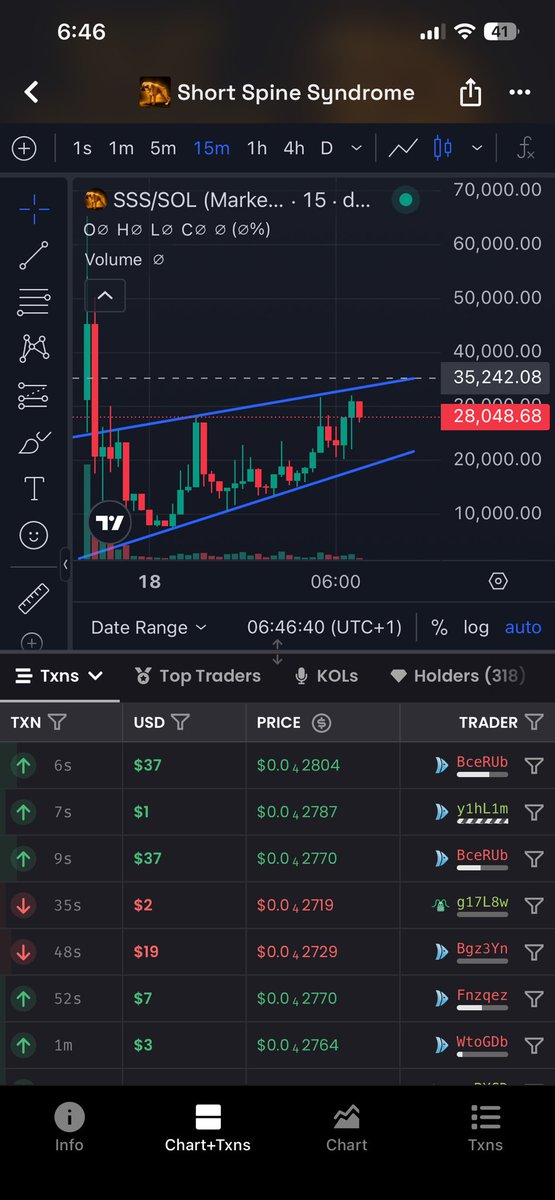 AbuAniks's tweet photo. solana:GVWJeUgxt6mWCwDCcnMpgrwkoBP7uro4PvZ5UhqSpump will make jeets selling off heavily at this level.

🫵🏻🫵🏻 You'll buy at 1m soon. https://t.co/tbXrF1FGj1