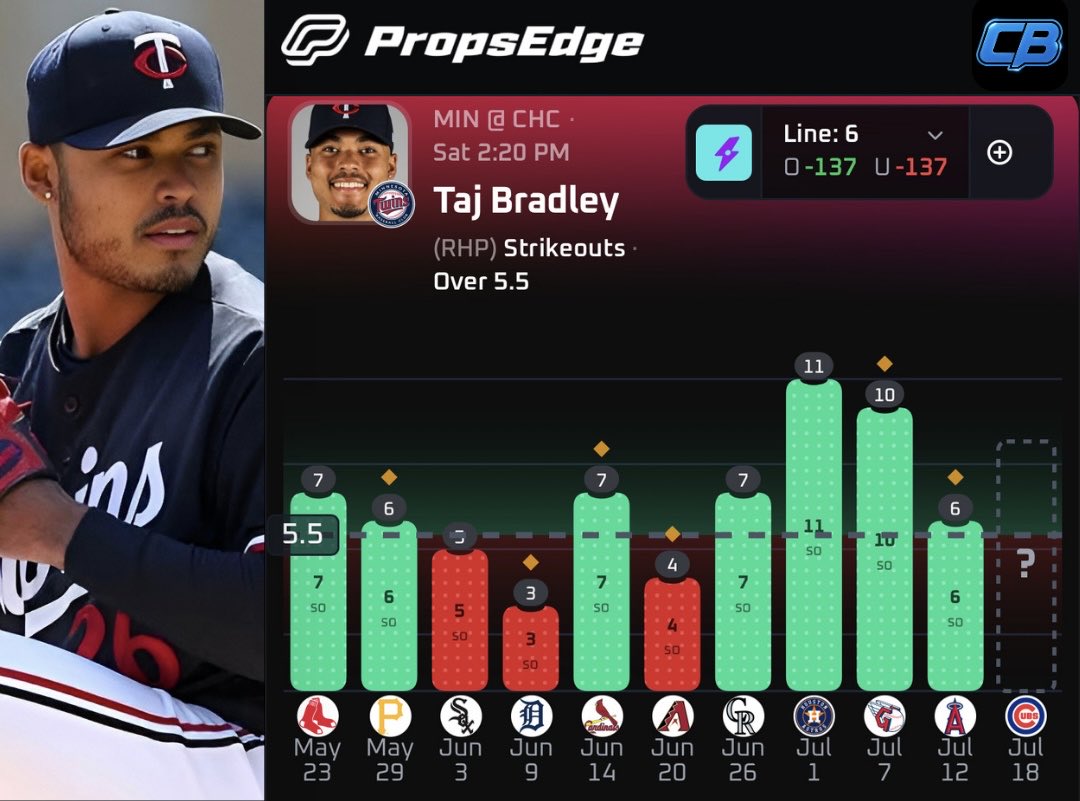 ChronicBets's tweet photo. ⚾️ MLB Play #1 | 7/18

Taj Bradley Over 5.5 Strikeouts
HR -140 | 1u

Collab with the fellas! @PropKitchen 
@DDOGGSTACKS 🤝 @DaijonBets 

Backing Taj again in this one. 6+ Ks in 12/18 (67%) of starts this season including 7/L10 and 5/L6 starts. 

Gets the Cubs here who have been a sneaky good K matchup. Over the L15 they rank bottom 10 in K% vs RHP. They have 7 bats in the projected lineup holding a K% above 18% vs RHP and 6 bats above 20%. 

Taj holds good numbers against this lineup with 10 Ks in 27 ABs (37% K rate). He has really worked in his Split-Finger and Curveball this year to keep batters guessing. Should play well here as the Cubs hold +30% whiff rates vs both of those pitches. Taj holds a whiff% above league average this season and the Cubs have high whiff% bats riddled throughout the lineup. 

Overall a solid spot to back Taj again. This Cubs lineup just allowed Bailey Ober to rack up 7Ks today and he holds a 16th percentile K% compared to Taj who ranks in the 81st percentile and has much better stuff overall. 16.5 outs line juiced on the over and 1K per inning feels very doable. We like the over!

❤️ IF YOUR TAILING!

📊 @PropsEdge
Code “CHRONIC” for 20% OFF your plan!