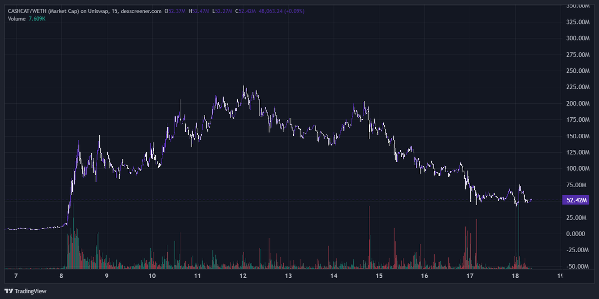Qua3drix's tweet photo. cash-cat:native not looking good here

expecting to see even a bigger dip

only after that one we can maybe see a reversal

the volume on RH chain got even lower today, people rotating to other chains meaning they don't enjoy it so much anymore :/ https://t.co/43IjSsxJFn