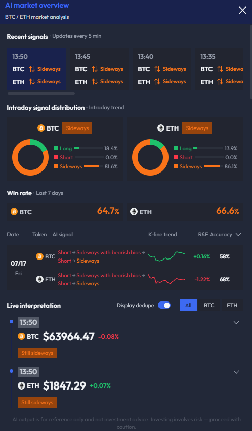 web3_valuescan's tweet photo. 🚨 bitcoin:native / ethereum:native  Afternoon Dominant Capital Flow: Range Intensifying — 1H Bull-Bear Divergence, Support & Resistance in Focus
⏰ Current Time: 2026-07-18 13:50:30
💵 Current Price: BTC $63,964.47 / ETH $1,847.29
BTC Analysis:
🤖 AI Dominant Capital Analysis: Intraday dominant bears dominant; 1H dominant futures shorts strong, spot slight long bias.
🤖 AI Comprehensive Analysis: 🟡 Sideways/Consolidating
Intraday primary capital net outflow significant, selling pressure easing; 1H futures heavy short, spot marginal inflow — price consolidating in the $63,940–$64,035 range.
⚠️ Risk Alert: A break below critical support $63,940.51 may accelerate downside toward $63,561.26. Conversely, if primary spot + 1H futures capital jointly break above $64,034.92, upside could challenge $64,384.65.
Key Support Levels: $63,940.51, $63,561.26
Key Resistance Levels: $64,034.92, $64,384.65
ETH Analysis:
🤖 AI Mainstream Fund Analysis: Intraday main funds bearish; 1H main funds strong bullish reversal.
🤖 AI Comprehensive Analysis: 🟡 Sideways/Consolidating
Intraday main futures slight inflow but spot substantial outflow; 1H futures surged into bullish territory, spot selling pressure eased temporarily. Price near support $1,831.04, resistance $1,868.63 contested.
⚠️ Risk Alert: If 1H main funds fail to drive spot inflow, a break below $1,831.04 may accelerate downside toward $1,799.38. Conversely, if intraday main futures + spot capital synchronize to break above $1,868.63, upside could challenge $1,927.32.
Key Support Levels: $1,831.04, $1,799.38
Key Resistance Levels: $1,868.63, $1,927.32
Data provided by trading partner: https://t.co/oI1VYqwyvh
Afternoon range intensifying with 1H bull-bear divergence — support defense and breakout signals in focus!
Welcome to join our TG Chinese channel to discuss major capital flows → https://t.co/nPExLqH5UY
Visit https://t.co/oI1VYqwyvh for more
#ValueScan #BTC #ETH #RangeIntensifying #BullBearDivergence #SupportTest #1HDivergence