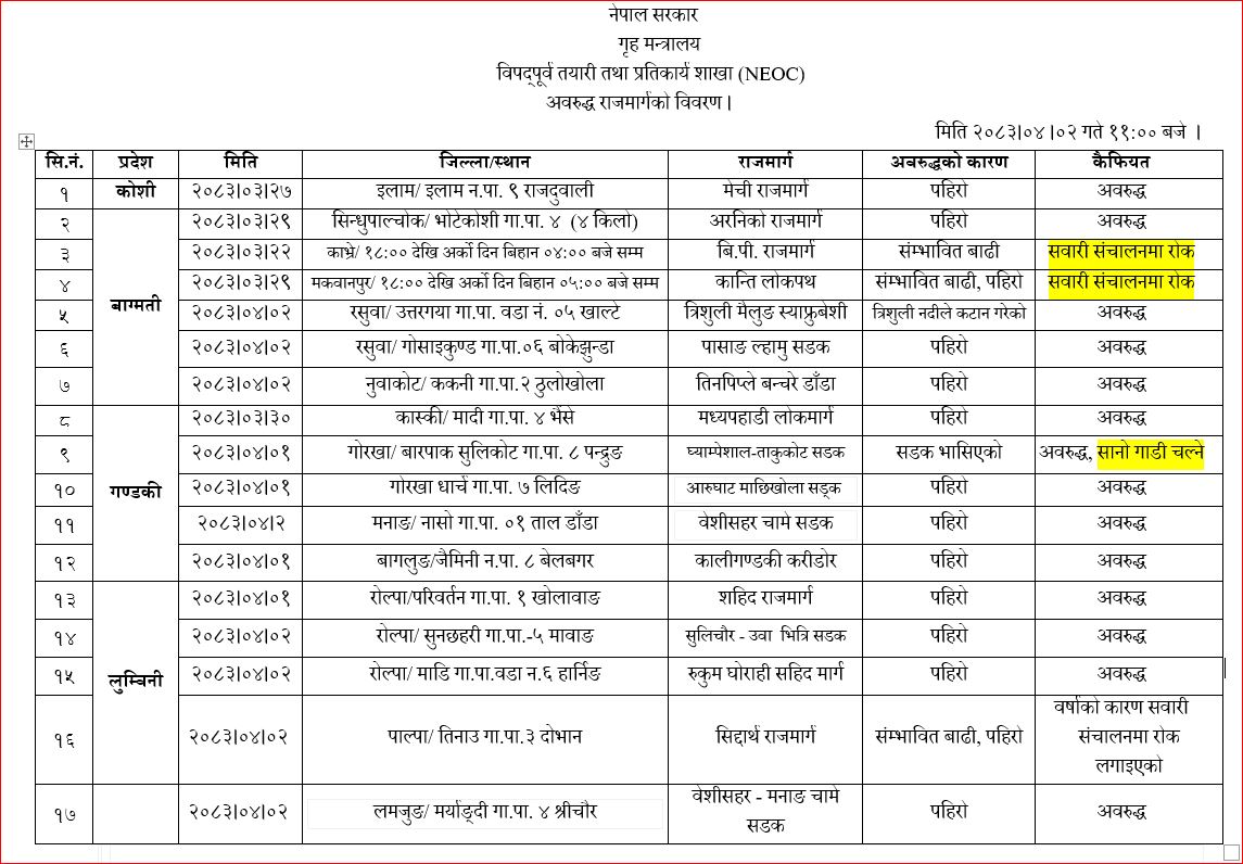 NEOCOfficial's tweet photo. मिति २०८३।०४।०२ गते ११:०० बजे सम्मको राजमार्ग विवरण । https://t.co/u5QnMFVmPA