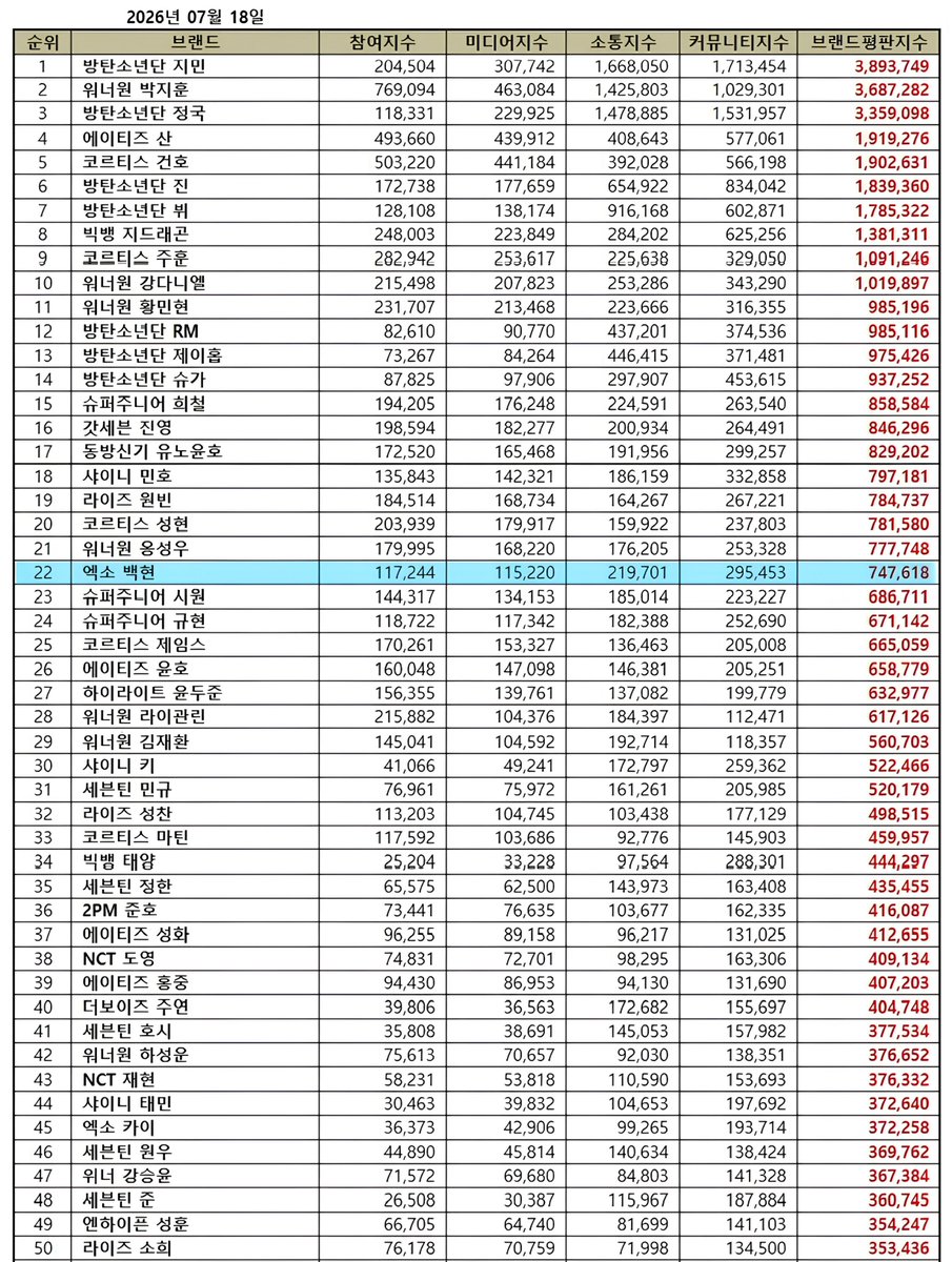 boxianbaozi's tweet photo. 2026 July | Boy Group Individual Member Brand Reputation Ranking 📊

BAEKHYUN : 22nd ✨

Participation Index: 117,244
Media Index: 115,220
Communication Index: 219,701
Community Index: 295,453

#BAEKHYUN #백현 @B_hundred_Hyun @BAEKHYUN_INB100 https://t.co/gVcrm02XpB
