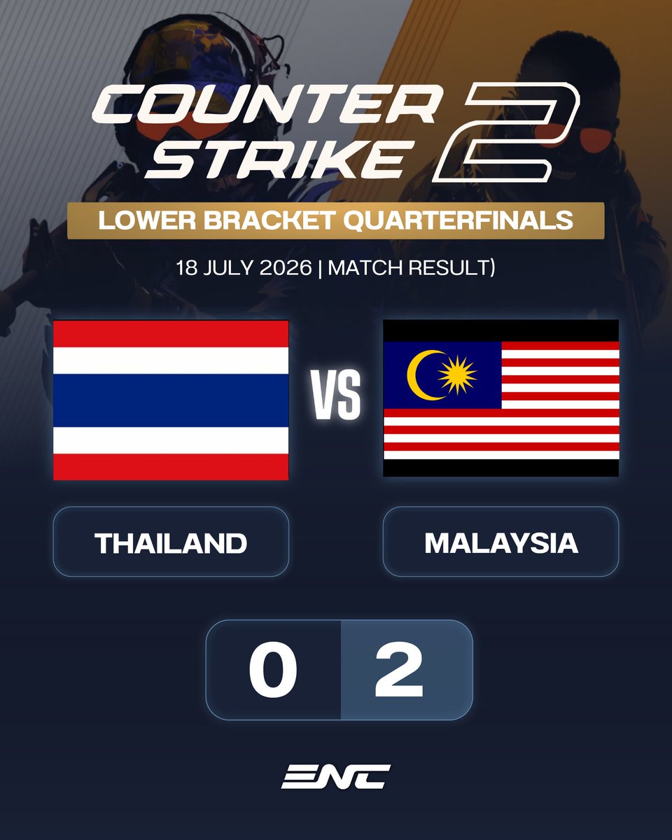 TeamTHA_Esports's tweet photo. ทีมชาติไทย 🇹🇭 แพ้ให้กับทีมชาติมาเลเซีย 🇲🇾 2-0 แผนที่
ทำให้จบเส้นทางของเกม Counter Strike 2 ใน @ENC_EN 2026 เพียงเท่านี้
ขอบคุณนักกีฬาและกำลังใจจากแฟน ๆ ทุกคนครับ

#ENC_TH #ENC #EsportsNationsCup #TESF #อีสปอร์ต #ทีมชาติไทย #ทีมไทย #EsportsThailand #CounterStrike2 https://t.co/DmynyGL6Gm