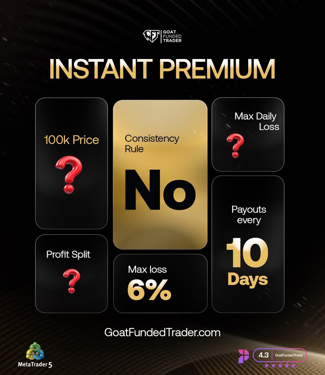jamesgarba16's tweet photo. 🚨 NEW PLAN ALERT: INSTANT PREMIUM 🚨

Sneak Peak - no consistency 

✅ PAYOUTS EVERY 10 DAYS 
✅ NO CONSISTENCY RULE
✅ 1:50 leverage
✅ 6% Max Loss
❓ Daily DD
❓Profit Split
❓100K Price

FREE 15K challenge to the first 2 people that guess the other parameters https://t.co/Dhonbbnrni