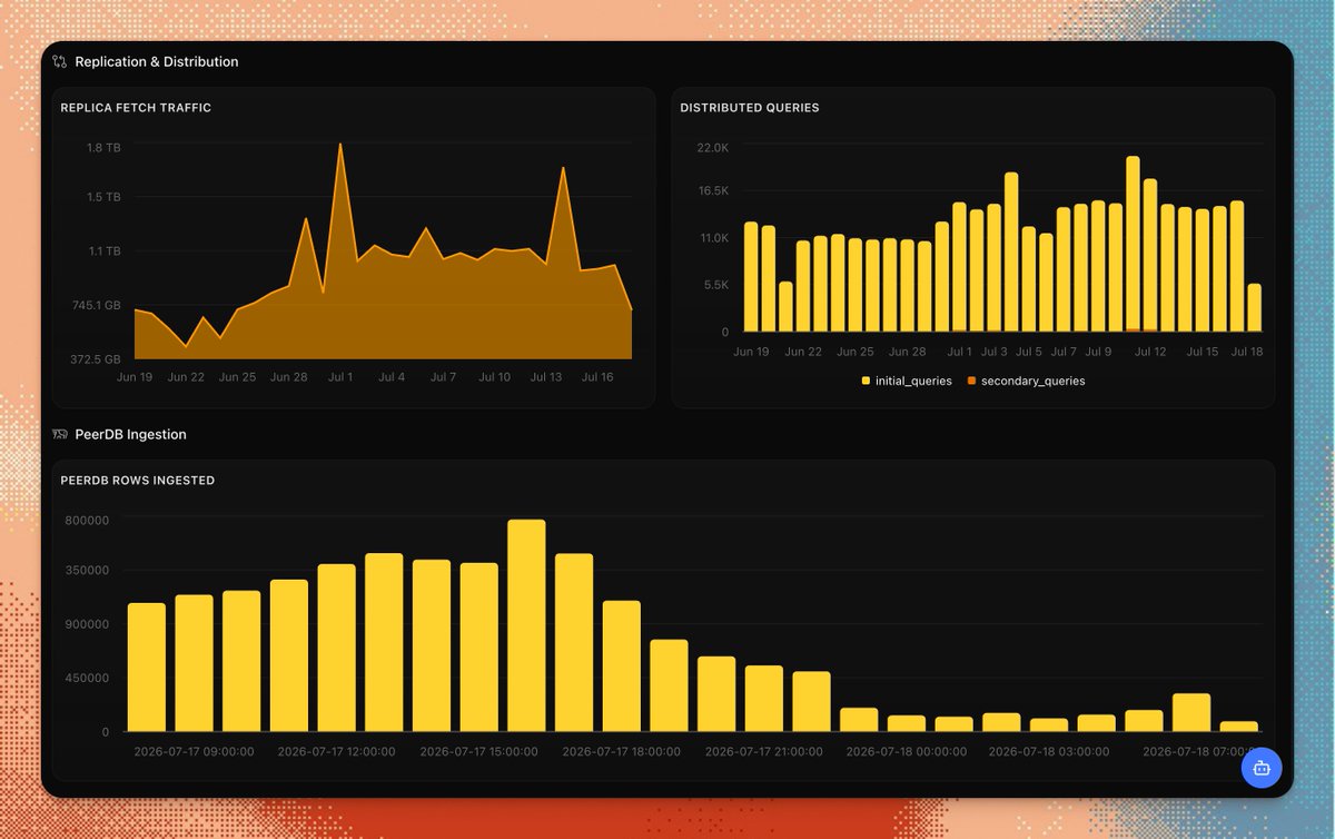 _chmonitor's tweet photo. Replication, distribution and PeerDB ingestion. https://t.co/pVuOJLaxXR