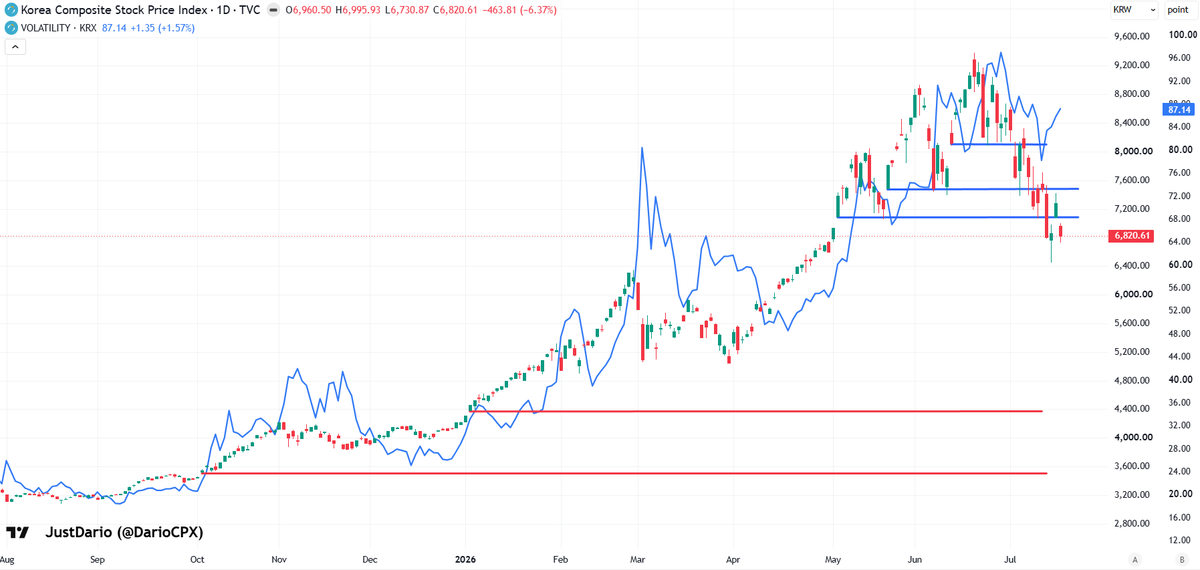 DarioCpx's tweet photo. I still cannot wrap my head around the fact that the Korean government saw nothing abnormal with all that was happening in the KOSPI - they had to wait  for a 1.2 million margin calls tsunami to realise this whole market is just a bunch of tulips at the end of the day https://t.co/87eIeY8rWO