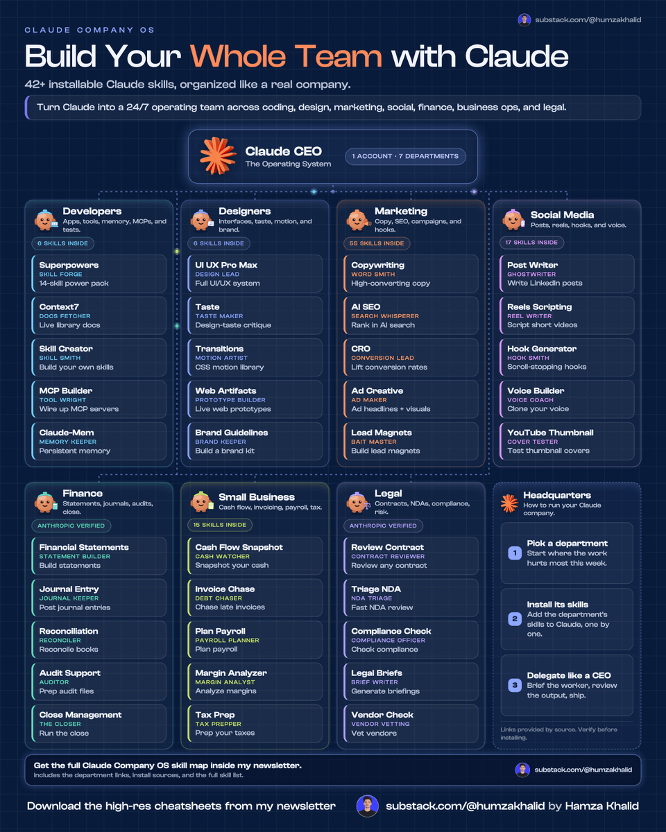 humzaakhalid's tweet photo. SOMEONE JUST TURNED CLAUDE INTO AN ENTIRE TEAM WITH 122 SKILLS WITHOUT ANY HUMAN

If I had this setup a year ago, I would've skipped hiring for half these roles.

(Bookmark this before everyone notices it)

Here's every department, and where to get each one:

Developers
Superpowers → https://t.co/o4uIstJNOW
Context7 → https://t.co/lfjblidDyO
Skill Creator → https://t.co/RnpIIhwbUd
MCP Builder → https://t.co/RnpIIhwbUd
Webapp Testing → https://t.co/RnpIIhwbUd
Claude-Mem → https://t.co/wvk5zmp1eq

Designers
UI UX Pro Max → https://t.co/Uh0POK6Vjy
Taste → https://t.co/qTOJ1KIZAN
Frontend Design → https://t.co/RnpIIhwbUd
Transitions → https://t.co/hcDmspVdl0
Web Artifacts → https://t.co/RnpIIhwbUd
Brand Guidelines → https://t.co/RnpIIhwbUd

Marketing
45 skills, from copywriting to SEO to lead magnets.
All here → https://t.co/vRXDueSTWW

Social Media
17 skills, from post writing to Reels to thumbnails.
All here → https://t.co/zlG5DLMc1G

Finance
8 skills, from statements to reconciliation to audits.
All here → https://t.co/xzsgT9xXQ1

Small Business
31 skills, from cash flow to payroll to invoicing.
All here → https://t.co/oDdtVnPXWy

Legal
9 skills, from contract review to NDAs to compliance.
All here → https://t.co/RiYXcyq1PP

The full guide is in the article below:↓
https://t.co/Fhg1GRnH9k