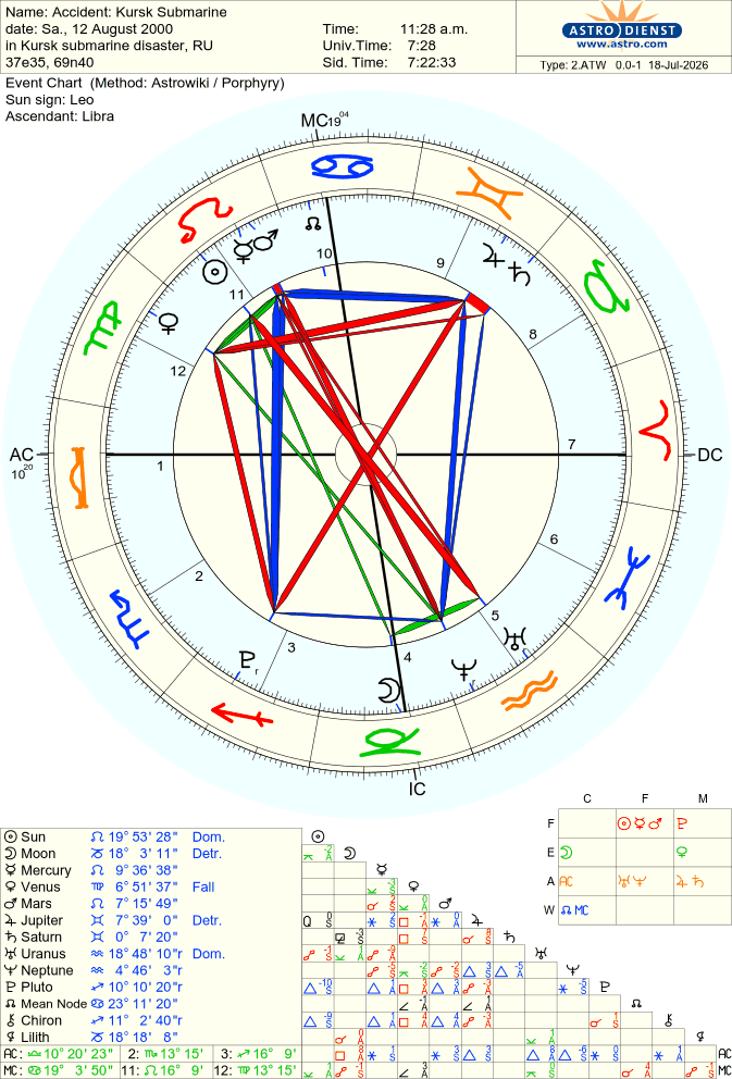 AstroTolstunka's tweet photo. July 20, 2026 (Mon) may see a larger than usual market  move (2% or more)  -- possibly a large drop, followed by a relief rally the next day. 📉📈 Also likely -- news about large scale events -- massive shakeups of all kinds, 🌋 release of pollutants (incl. radioactive materials), notable transportation and industrial accidents, and flare-ups of international tensions; oil prices could jump. 🛢️⬆️

Accidents/disasters around this date (+- few days) will likely involve: large earthquakes, cave/structure/tunnel collapses, large toxic fires (that are hard to put out), buried or hidden explosives, industrial disasters involving mines / waste / underground sites (e.g., old decayed container ruptures and releases coal sludge into a body of water, underground cave collapses with accompanying massive gas explosion and release of pollutants, fire ignites buried trash,  fire burns through contaminated materials -- such as dead wood in Chernobyl exclusion zone or abandoned uranium mines -- releasing radiation), significant transportation accidents (esp. trains and planes), attack on / by a large ship, sinking of a large ship [full of oil or chemicals], large-scale cyberattack, and power grid or network outages (due to excess heat, power surge, or overuse).

On 7-20-26, we have an exact Jupiter - Pluto opposition = massive energy released due to some conflict, peak stress, critical tension, or breaking point (no compromise can be reached; situation becomes imbalanced). Both planets are supported by Neptune and Uranus through either trine or sextile (extra energy, no barriers, nothing to stop the energy release or propagation).

> Jupiter - massive scale, large bubble, gas leak, oils/fats, heated
> Pluto - massive energy, nuclear, waste, underground

> Neptune - water, oil, confusion, fog; (Rx in Aries - lack of water, drought)
> Uranus - airplanes, rockets, sudden, radioactive

🔺Jupiter trine Neptune - oil prices UP (possibly a lot; Jupiter-harmonious-Neptune = big oil, big ships, big waves, heated oil, boiling water, oil refineries on fire, ships on fire, gas leak erupts in a fiery explosion)

🔺Pluto trine Uranus - spike in activities involving planes/flying objects/AI/networks/cybersec systems (from attacks to launching rockets into space; either way - boosted, but also done in a secretive way or in invisible manner). As both Pluto and Uranus symbolize radiation/contaminants -> Pluto-harmonious-Uranus = radiation/pollutants spread easily).

Back on Oct 12, 2000, when Jupiter-Pluto opposition was nearly exact AND several planets were in similar degrees as planets on Jul 20, 2026, Dow Jones dropped 3.6% and Nasdaq fell to its lowest level of the year. The following day, Nasdaq surged 8% (one of the largest one-day gains ever) and Dow Jones bounced up 1.6%.

Other events at that time included USS Cole bombing, Martin County coal sludge spill, and the launch of space shuttle Discovery. 

Another event under a wide Jupiter-Pluto opposition (3 degree orb) with a chart that has similar planetary degrees activated as on 7/20/26, is the sinking of Kursk nuclear submarine on Aug 12, 2000 -- unclear if events in the next few days will resemble anything similar. However, the larger Jupiter-Uranus-Neptune-Pluto alignment signifies massive release of energy and with many sunken ships and weapons previously abandoned and corroding in deep (Pluto) ocean (Neptune) -- a quake or containment breach may lead to a sudden explosion (Jupiter-Uranus). For instance, the World War Two shipwreck SS Montgomery is sitting off the coast of UK with 1,400 tonnes of explosives -- its masts are to be removed starting in early Sep 2026.

Kursk submarine accident chart source: https://t.co/I4xmVazF4Z

#astrology #oilprices #straitofhormuz #financialastrology #markets #jupiterplutoopposition