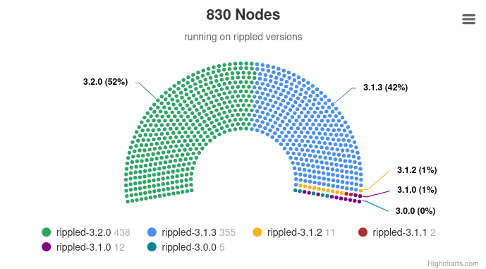 SwiftBovine's tweet photo. Only 52% if the #XRPL Nodes are running version 3.2.0 of the XRP Ledger. We have a big bug fix amendment going live in 11 days. 

C'mon people. Upgrade your nodes. https://t.co/q5oAmvqlGJ