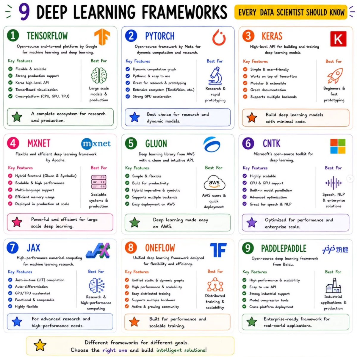 PythonDvz's tweet photo. Master DL Library with this single post. comment you favourite library. #datascience #deeplearning #deeplearningalgorithms #datascientist https://t.co/SWBdtmA0p1