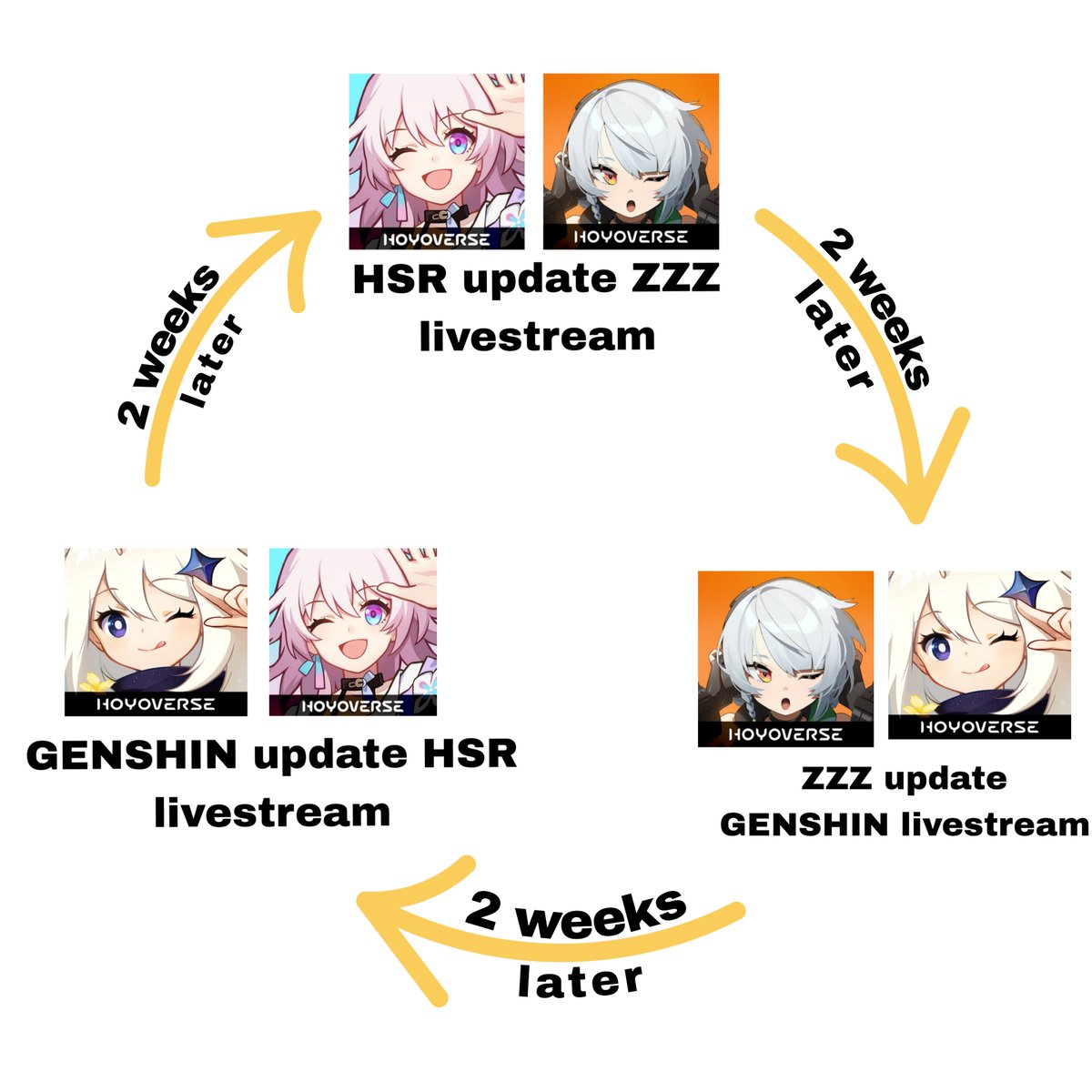 teyvattabloid's tweet photo. I like this cycle

Huge respect for the people who play all the hoyoverse gacha games and more 

©️ u/Working-Struggle-142

#Genshinlmpact #Genshin #GenshinMemes https://t.co/CyhCZvgQul