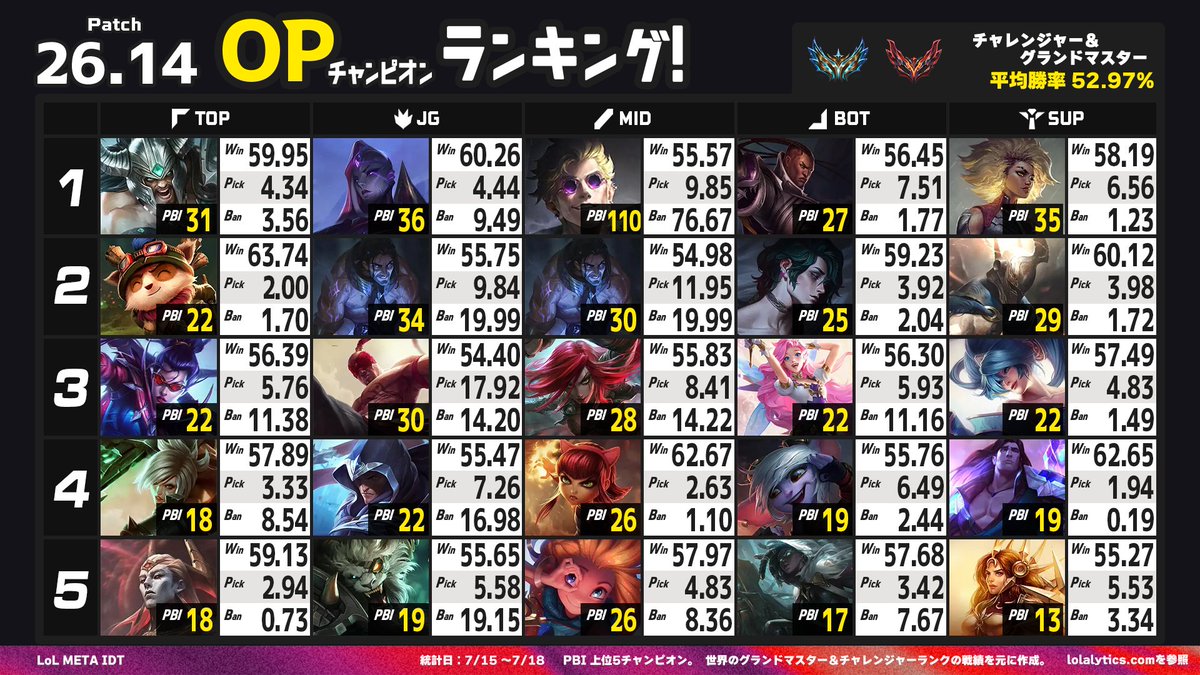 LoLMETA_IDT's tweet photo. ⚠LoLパッチ26.14速報⚠
OPチャンピオンランキング(7/15～7/18)

 世界のソロランクの統計をもとに、OPチャンピオンを1位～5位のランキング形式でまとめました！
これを読んで環境のイメージをつけましょう👀✨ 

《26.14の注目ポイント》 

⭐ロックが超OP！！
⭐BOTはもはやなんでもあり！？考え方と巡るメタ
⭐話題沸騰のカミールSUP！実はシーズン2になってすぐに''あの人''が予言していた…！？！？

📖MSIフィーバーでAPCやカミールSUPなどが出てきて、またまた環境は大きく変わりました！
最近のLoLはパッチ毎に大注目となるチャンピオン達が出てきますね！同じメタが何パッチもずっと続く感じではないので、パッチ毎に新鮮な気持ちになりますね。
勉強勉強の毎日！

👀✨元LCKアナリスト！Jubssalコーチのパッチ26.14 分析はこちら！
https://t.co/tY04jnz6th

それでは、注目ポイントについて見ていきましょう！

~~~~~~

⭐ロックが超OP！！

・今パッチでナーフが来るも、数字に影響感じられず。
┗勝率、ピック率共にかなり高い状態。完全にOP

・BAN率約75％！
┗多くのプレイヤーから強く意識されているという事の証明。そもそも序中盤が強く、スノーボール性能の高いチャンピオンはBAN率が高い傾向に。数パッチ以内に強めのナーフが来るはず…！

⭐BOTはもはやなんでもあり！？考え方と巡るメタ

MSIをきっかけにAPCが多く出てくるようになりました。LoL META IDTでも以前紹介していたAPCシンドラは、もはやADCを超えるピック率、そして勝率を誇っています。

APCが多く出てきている理由は諸説ありますが、ソロランクにおいて言える事は、ADCよりもレーニングが楽に戦えて（プッシュしやすくて）、1コア段階のパワースパイクが強い事が大枠の理由だと感じます。その有利を活かしてスノーボールする事で、ADCよりも広いレンジから大ダメージを与え、一方的に有利を広げる事が可能です。
べた足ADCにスキルを当てやすい事もシンプルな理由ですね。

また、APCはバースト性能が高いので、レーンで負けたタンクSUPはダメージを受けきれない事が多く、視界取りで強い影響を受けます。

そしてBOTレーンはコアアイテムを1つ多く装備できる関係上、スケール性能でもADCに劣りません。単体へのDPSはもちろんADCが上回りますが、AOEで大ダメージを出せるAPCの方が、集団戦で多くダメージを与えやすいです。

では、ADCはもう出せないのか…！？！？
実はこの環境で出てくるようになってきたADCが、OPランキングにも登場している「ルシアン」と「トリスターナ」です。
この2チャンピオンの特徴は、通常スキルでブリンクを持ち、バースト性能、スノーボール性能が高い事です。
これらはAPCの弱点を突く大事なポイントです。
APCはスキルでダメージを与える事がメインなので、スキルを外してしまうとダメージを与え続ける事が難しくなります。序盤は特にスキルのクールダウンも長いので、スキルを避ける事は大きいアドバンテージになります。一度フラッシュを無くしてしまうとまともにレーニングができない状態になるので、一気に有利を広げる事が可能です。

このように新しいメタに対してのカウンターが出てきており、多くのチャンピオンが出てきている流れになっています。
オールインの強いブラッドミア、ベタ足に強いラックスなども出てきています。
もう何が出てきてもおかしくありません。
楽しみましょう！！！

より相手の構成を見て、自分達の構成を見てピックする事が大事になっています。

⭐話題沸騰のカミールSUP！実はシーズン2になってすぐに''あの人''が予言していた…！？！？

実はJubssalコーチは26.09 (シーズン2開始パッチ)でカミールSUPはOPだと予言していました…！
https://t.co/CwR2P2MARv
ヘイルブレードの変更が大きいポイントでしたよね。
Jubssalコーチのパッチノート解説では色々な予想や解説をしているので、今後もぜひご注目ください。

《おわりに》
26.14のOPチャンピオンランキング、いかがでしたでしょうか？

このポストが少しでも皆様のランクアップの手助けになれば幸いです！

次回はOPデュオランキング、ぜひこちらもご注目ください！
ここまでお読みいただき、ありがとうございました✨
