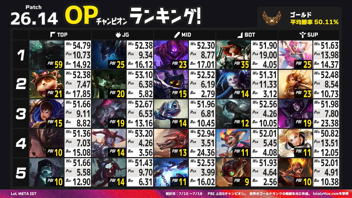 LoLMETA_IDT's tweet photo. ⚠LoLパッチ26.14速報⚠
OPチャンピオンランキング(7/15～7/18)

 世界のソロランクの統計をもとに、OPチャンピオンを1位～5位のランキング形式でまとめました！
これを読んで環境のイメージをつけましょう👀✨ 

《26.14の注目ポイント》 

⭐ロックが超OP！！
⭐BOTはもはやなんでもあり！？考え方と巡るメタ
⭐話題沸騰のカミールSUP！実はシーズン2になってすぐに''あの人''が予言していた…！？！？

📖MSIフィーバーでAPCやカミールSUPなどが出てきて、またまた環境は大きく変わりました！
最近のLoLはパッチ毎に大注目となるチャンピオン達が出てきますね！同じメタが何パッチもずっと続く感じではないので、パッチ毎に新鮮な気持ちになりますね。
勉強勉強の毎日！

👀✨元LCKアナリスト！Jubssalコーチのパッチ26.14 分析はこちら！
https://t.co/tY04jnz6th

それでは、注目ポイントについて見ていきましょう！

~~~~~~

⭐ロックが超OP！！

・今パッチでナーフが来るも、数字に影響感じられず。
┗勝率、ピック率共にかなり高い状態。完全にOP

・BAN率約75％！
┗多くのプレイヤーから強く意識されているという事の証明。そもそも序中盤が強く、スノーボール性能の高いチャンピオンはBAN率が高い傾向に。数パッチ以内に強めのナーフが来るはず…！

⭐BOTはもはやなんでもあり！？考え方と巡るメタ

MSIをきっかけにAPCが多く出てくるようになりました。LoL META IDTでも以前紹介していたAPCシンドラは、もはやADCを超えるピック率、そして勝率を誇っています。

APCが多く出てきている理由は諸説ありますが、ソロランクにおいて言える事は、ADCよりもレーニングが楽に戦えて（プッシュしやすくて）、1コア段階のパワースパイクが強い事が大枠の理由だと感じます。その有利を活かしてスノーボールする事で、ADCよりも広いレンジから大ダメージを与え、一方的に有利を広げる事が可能です。
べた足ADCにスキルを当てやすい事もシンプルな理由ですね。

また、APCはバースト性能が高いので、レーンで負けたタンクSUPはダメージを受けきれない事が多く、視界取りで強い影響を受けます。

そしてBOTレーンはコアアイテムを1つ多く装備できる関係上、スケール性能でもADCに劣りません。単体へのDPSはもちろんADCが上回りますが、AOEで大ダメージを出せるAPCの方が、集団戦で多くダメージを与えやすいです。

では、ADCはもう出せないのか…！？！？
実はこの環境で出てくるようになってきたADCが、OPランキングにも登場している「ルシアン」と「トリスターナ」です。
この2チャンピオンの特徴は、通常スキルでブリンクを持ち、バースト性能、スノーボール性能が高い事です。
これらはAPCの弱点を突く大事なポイントです。
APCはスキルでダメージを与える事がメインなので、スキルを外してしまうとダメージを与え続ける事が難しくなります。序盤は特にスキルのクールダウンも長いので、スキルを避ける事は大きいアドバンテージになります。一度フラッシュを無くしてしまうとまともにレーニングができない状態になるので、一気に有利を広げる事が可能です。

このように新しいメタに対してのカウンターが出てきており、多くのチャンピオンが出てきている流れになっています。
オールインの強いブラッドミア、ベタ足に強いラックスなども出てきています。
もう何が出てきてもおかしくありません。
楽しみましょう！！！

より相手の構成を見て、自分達の構成を見てピックする事が大事になっています。

⭐話題沸騰のカミールSUP！実はシーズン2になってすぐに''あの人''が予言していた…！？！？

実はJubssalコーチは26.09 (シーズン2開始パッチ)でカミールSUPはOPだと予言していました…！
https://t.co/CwR2P2MARv
ヘイルブレードの変更が大きいポイントでしたよね。
Jubssalコーチのパッチノート解説では色々な予想や解説をしているので、今後もぜひご注目ください。

《おわりに》
26.14のOPチャンピオンランキング、いかがでしたでしょうか？

このポストが少しでも皆様のランクアップの手助けになれば幸いです！

次回はOPデュオランキング、ぜひこちらもご注目ください！
ここまでお読みいただき、ありがとうございました✨