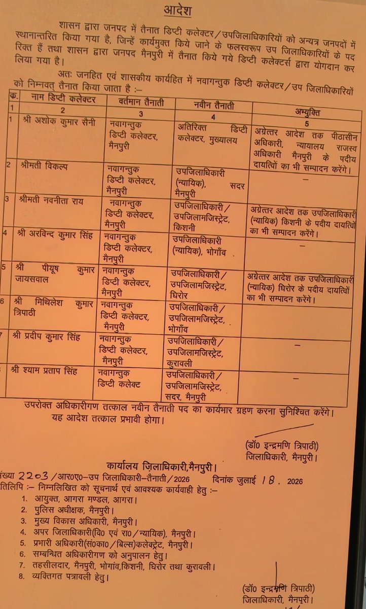bstvlive's tweet photo. मैनपुरी : डीएम इंद्रमणि त्रिपाठी ने 8 एसडीएम को दिया चार्ज
➡श्याम प्रताप सिंह को एसडीएम सदर का मिला चार्ज
➡जिले से बाहर नौ एसडीएम का हुआ था तबादला
➡प्रदीप कुमार को एसडीएम कुरावली बनाया
#Mainpuri #SDMTransfer #UttarPradesh @DmMainpuri https://t.co/xo2ACAvVH0
