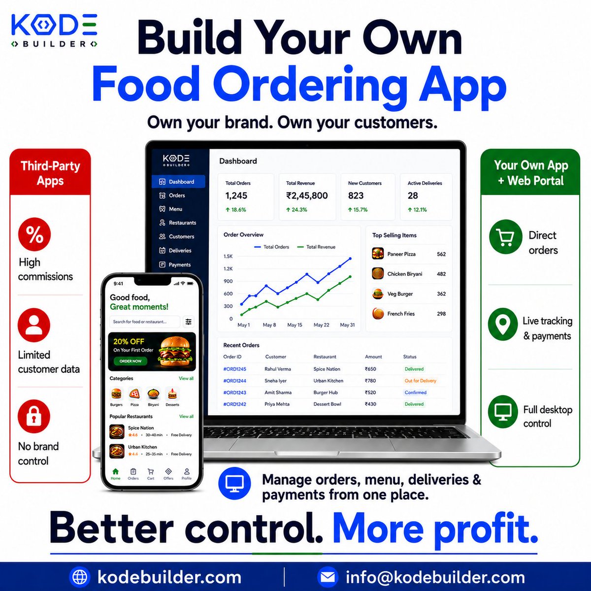 kodebuilder's tweet photo. Build Your Own
Food Ordering App

Better Control. More Profit.

https://t.co/jZWVyXwNbU https://t.co/FrJAQDR7Rr