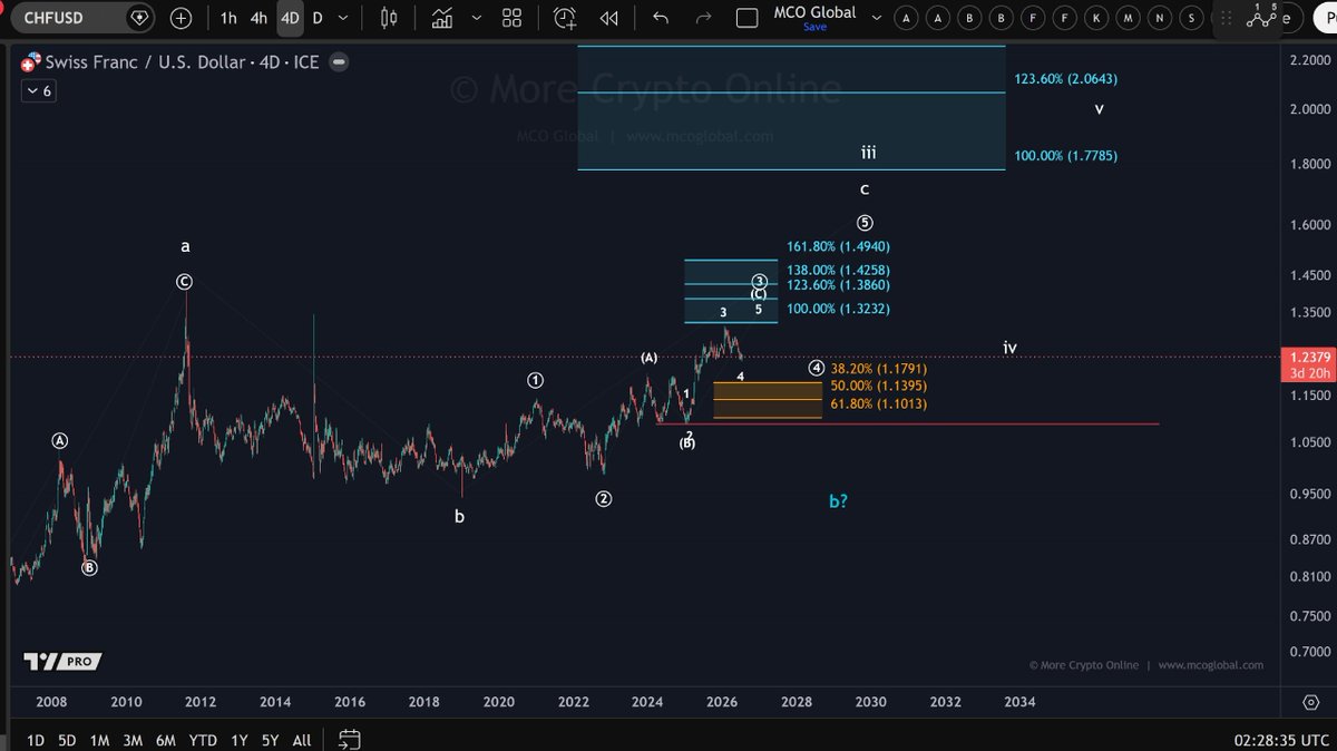 Morecryptoonl's tweet photo. $CHFUSD
Is this the final support before the next leg?
Elliott Wave Analysis
#CHFUSD https://t.co/D9zQLlbGF4