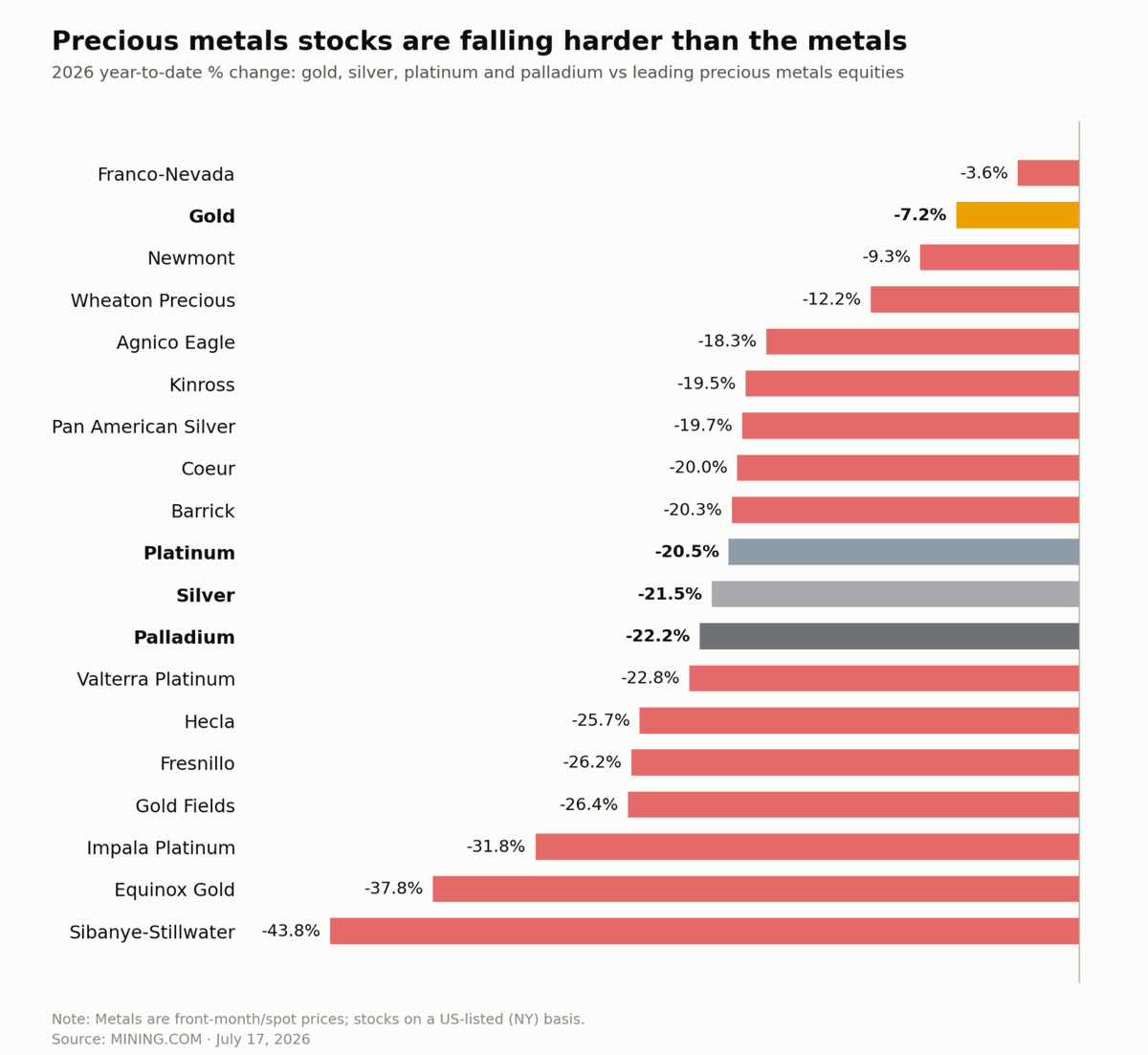 minenergybiz's tweet photo. Most mining equities have had a rough go of it in recent months. Cycles..