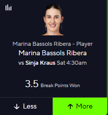 localparlayplug's tweet photo. FAV Check my profile to Tail with me! Marina Bassols Ribera O3.5 Break Points Won 🎾#PrizePicks #TennisPicks #SportsBetting #BettingTwitter #GamblingX #WTA #Tennis #PlayerProps #POTD #MorningSlate https://t.co/pIdrqEF9S6