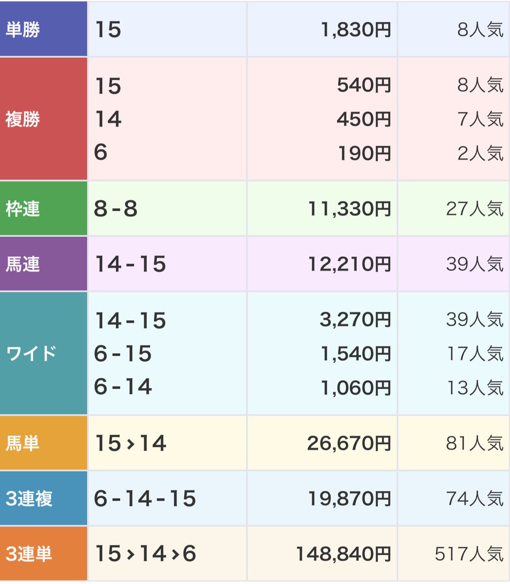 Xnlray's tweet photo. ◎モリノアミーゴ(8番人気18.3倍🥇)

本命穴馬一着対抗も馬券内

❤️‍🔥完璧14万馬券⬆️的中❤️‍🔥

最近、毎週のように10万馬券⬆️的中 https://t.co/PygwSPmXEU