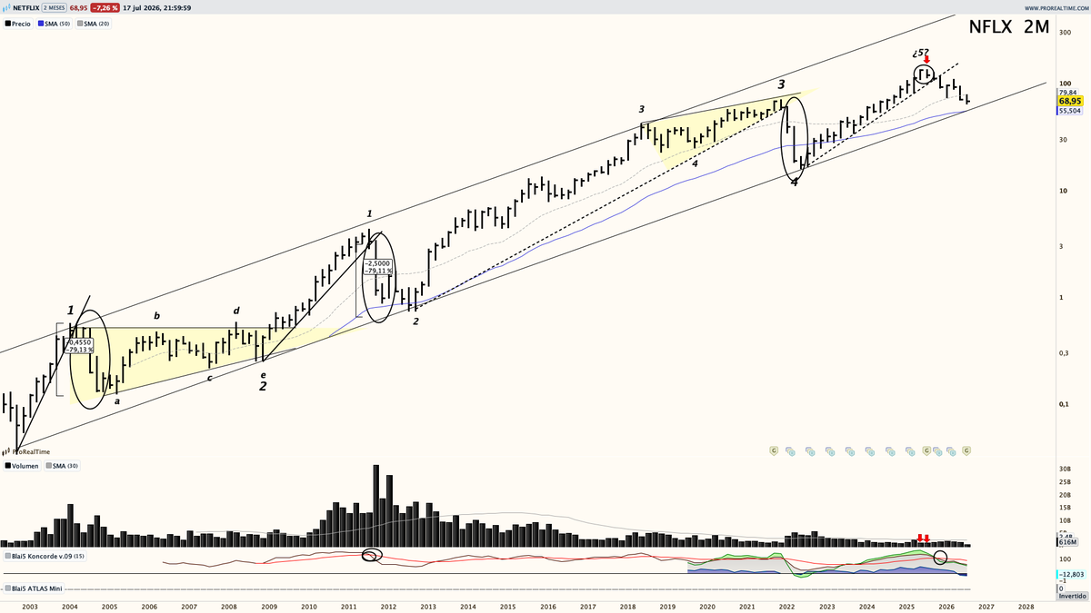 Saul_Investings's tweet photo. $NFLX va alcanzando las zonas marcadas en noviembre del 25´, donde comentábamos su distribución y lo fea que estaba. 

Se va poniendo en su sitio y en zonas interesantes para el largo plazo, sesión del viernes es el primer paso para poder finalizar tendencias bajistas. 

Ojo, no confundir marcos temporales, es alcista en el largo plazo, no en el corto ni medio.