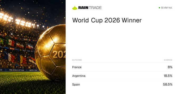 0xmani's tweet photo. alright guys here's my first FIFA prediction

Argentina is winning this final, for very obvious reasons

Messi's the goat, the squad's goated, and the rest of the reasoning is classified info (iykyk)

it's not a hot take, i'm backing it on @rain__trade 

https://t.co/ZpkKBEFaLF

i've been following Rain Trade throughout the World Cup, so it just feels wrong to sit out the final

who you got? argentina or spain?
