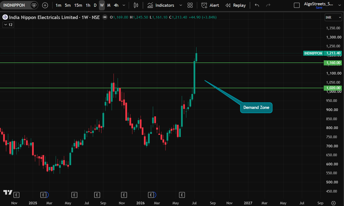 ramakrishna777's tweet photo. 📈 IndNippon – Swing Trade Setup

Demand Zone: ₹1,020–₹1,160
Target: Open 🎯

Keeping IndNippon on the watchlist as it approaches the demand zone. Wait for price confirmation before considering any entry—discipline and patience are key to successful swing trading.

⚠️ Disclaimer: This analysis is shared for educational purposes only and should not be considered as investment advice or a buy/sell recommendation. Please do your own research and consult a SEBI-registered investment advisor before making any investment decisions.

👍 If you like the analysis, don't forget to Like ❤️ and Repost 🔁. Your support helps me share more such market setups.

#IndNippon #SwingTrading #StockMarket #DemandAndSupply #PriceAction #IndianStocks #TradingView #NSE