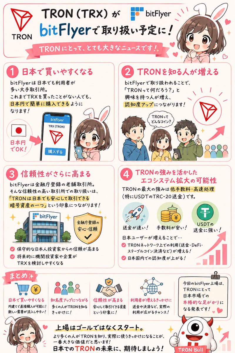 Mamy_mamy3's tweet photo. 🚀 TRON(TRX)が #bitFlyer に👀‼️
《bitFlyerで取扱いされるメリット》
❶日本で買いやすくなる💱
bitFlyerは日本でも利用者が多い大手取引所
これまでTRXを買ったことがない人でも気軽に日本円で購入できる✨
❷TRONを知る人が増える👥
bitFlyerで取扱われることで「TRONって何だろう?」と興味を持つ人が増え、認知度アップ⤴️
❸信頼性がさらに高まる🛡️
bitFlyerは金融庁登録の老舗取引所
信頼性の高い取引所で取り扱われる🟰
TRONは日本でも安心して取引できる暗号資産の一つ✨
❹強みを知ってもらえるチャンス💪
TRONは
✅送金が速い
✅手数料が安い
という特徴があります
利用者が増えることで、送金や決済など実際に使われる場面もさらに広がる🚀
今回のbitFlyer上場は
🔸日本で買いやすくなる
🔹知名度アップにつながる
🔸信頼性が高まる
🔹利用者が増えるきっかけになる
という点で、TRONにとって大きな一歩だと感じます😊
これをきっかけに、日本でもTRONコミュニティがさらに盛り上がっていくことに期待したい❣️
上場はゴールではなくスタート
より多くの人がTRONを知り、実際に使うきっかけになることが一番大きな価値だと思います🚀✨
#TRONGlobalFriends #TGF
@justinsuntron @trondao @TronDao_JPN