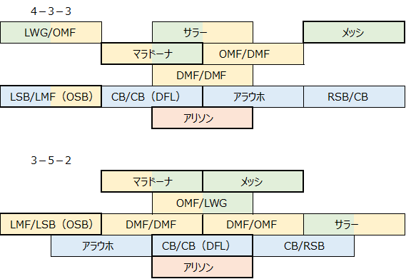 d38ua's tweet photo. 追撃大推測その3

ギラルド2フォメ、433から352にすると大きくポジションが変わる一覧

CF⇒RMF（サラー）
RWG⇒CF（メッシ）
OMF⇒CF（マラドーナ）
LSB⇒LMF（ロベカル？）

LWG⇒OMF 
これルイスディアスじゃね？

RSB⇒CB
これミリトンじゃね？ https://t.co/gfmkvec0JD