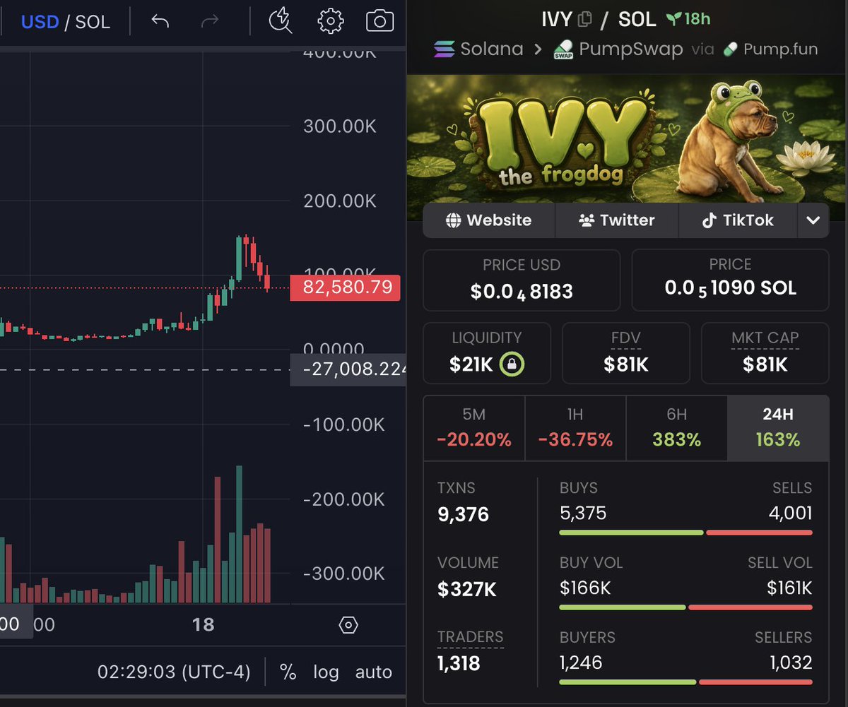 Manicdyor's tweet photo. Great dip worth buying here on $IVY 

If you missed the 27k entry I gave you now is the time to get in!

Also #30 on trending!

6hJ8NyjpgRv2Dvur1jwsQfkNqynnghTsLpEP5cjEAmXd https://t.co/P8Gmh59iEh