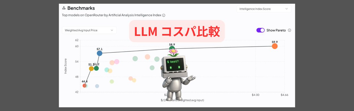 bancom_inc's tweet photo. OpenRouter Benchmarksで、LLMの性能と入力価格を比較しました。注目はKimi K3です。

2026年7月時点のデータによると、パレートフロンティア上の6モデルは以下の通りです。

1位 Claude Fable 5（Index 59.9）
2位 GPT-5.6 Sol Max（58.9）
3位 Kimi K3（57.1）
4位 GPT-5.6 Luna（51.2）
5位 GLM-5.2 Max（51.1）
6位 MiniMax M3（44.4）

🔍 Kimi K3は上位2モデルに近いスコアを持ちながら、重み付き平均入力価格が大幅に低い位置にあります。この2軸で見る限り、コストパフォーマンスが際立つ存在です。

ただし、このグラフが比較するのは「総合ベンチマーク」と「入力価格」の2軸のみ。出力価格・速度・日本語品質・コンテキスト長・ツール対応など、実運用で必要な要素は別途確認が必要です。

モデル名だけで判断を固めず、用途ごとの実測と最新情報を組み合わせて選ぶことが重要です。📊

詳細はこちら → https://t.co/qoeIMZpFB8

#LLM #KimiK3 #OpenRouter #生成AI