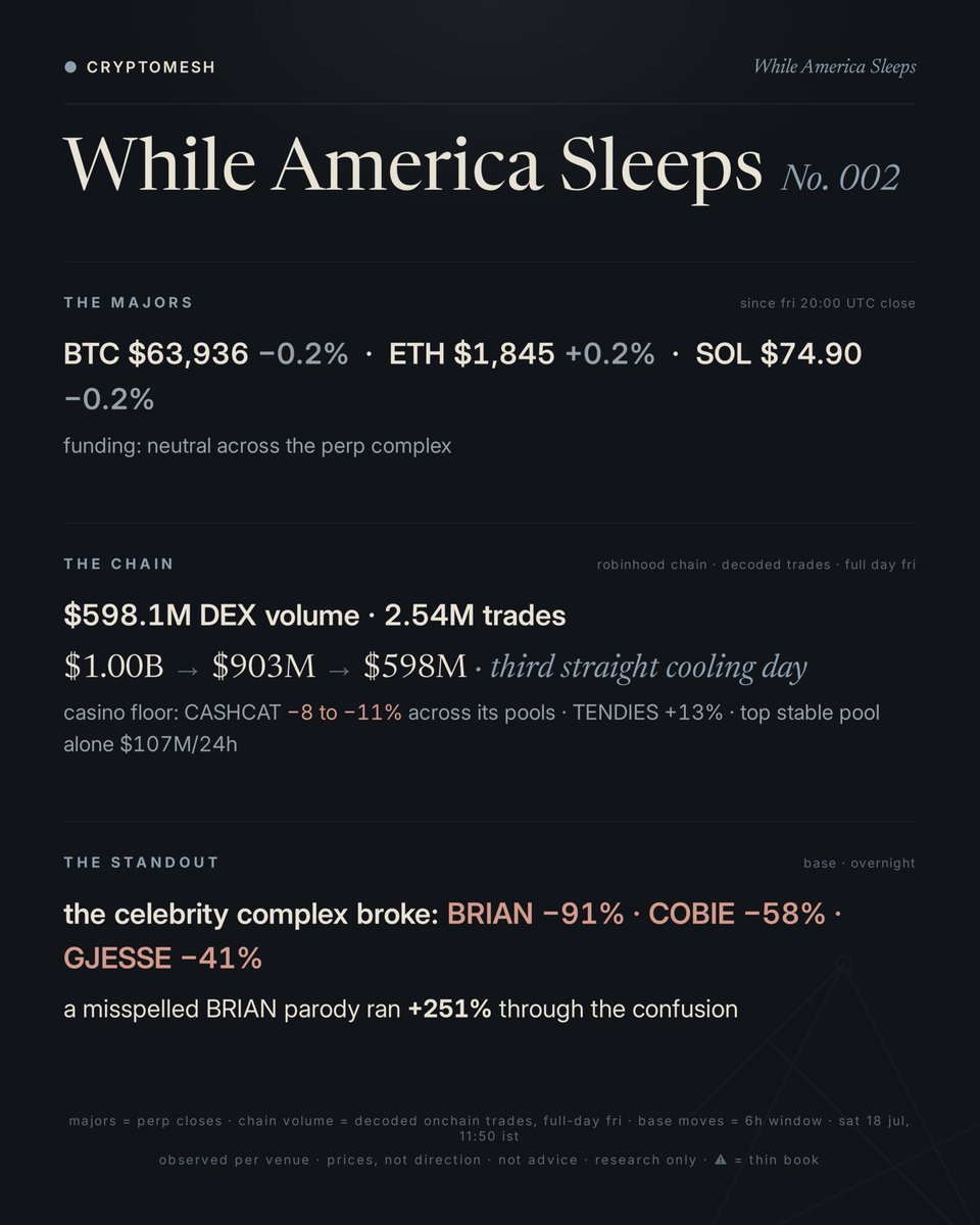 Cryptomeshintel's tweet photo. While America Sleeps · No. 002

the market is closed until monday. the majors barely noticed:

BTC −0.2% · ETH +0.2% · SOL −0.2% since friday's close

the quiet is the macro story. the loud one is onchain: @RobinhoodApp  chain settled $598M of DEX volume friday, its third straight cooling day from wednesday's $1B peak. and on @base , the celebrity-coin complex spent the night dying.

full brian anatomy: https://t.co/WVGTFJEA0A

48 hours of price action until the opening bell has anything to say about it.