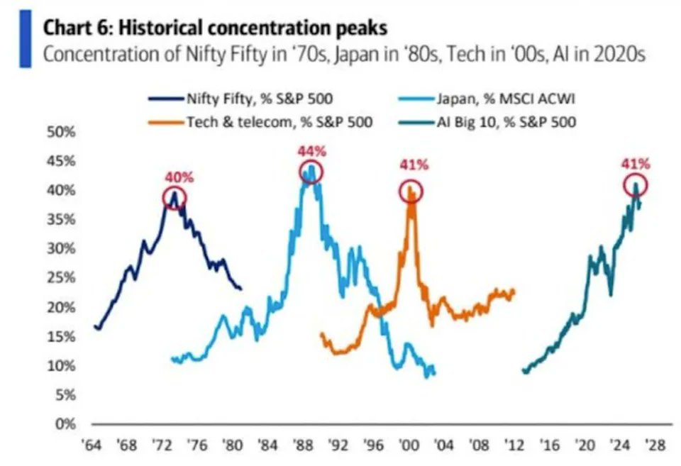 AI stock concentration of ten most valuable companies has reached