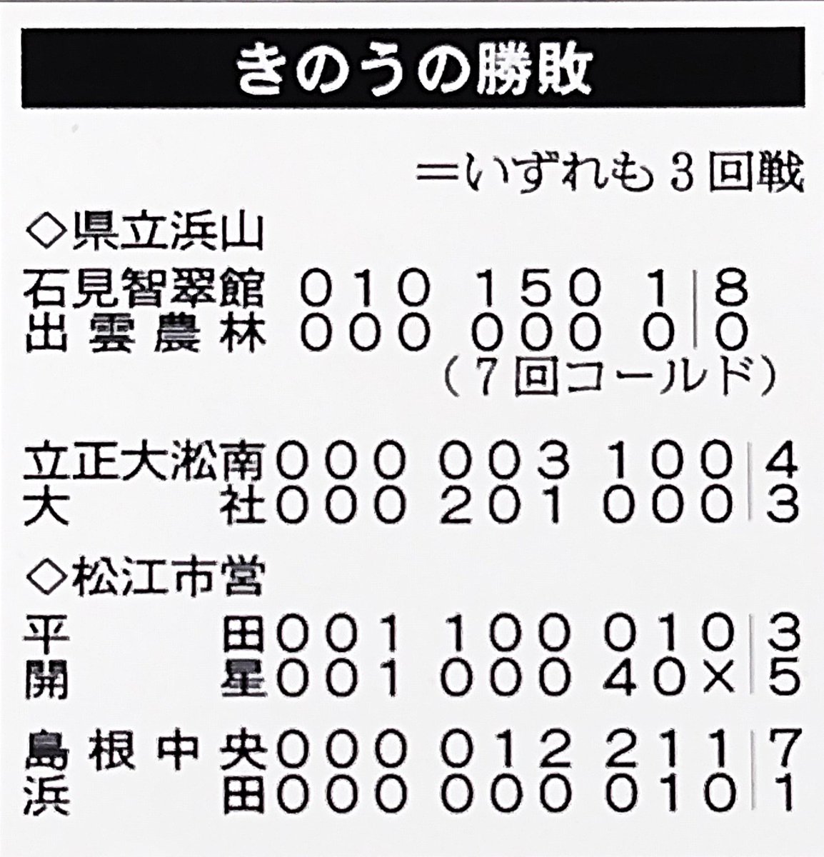 高校野球の島根大会のきょうの勝敗です。 ＃全国高校野球選手権大会 ＃島根