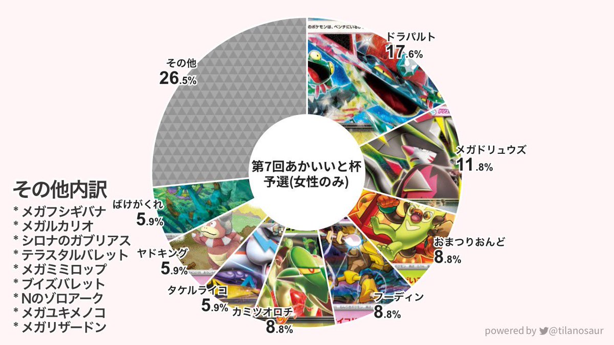 ito_pcg's tweet photo. 本日の男女別のデッキ分布です💁‍♂️💁‍♀️
※目視での確認のため誤差がある場合があります
#あかいいと杯 https://t.co/zrcWNneRr1