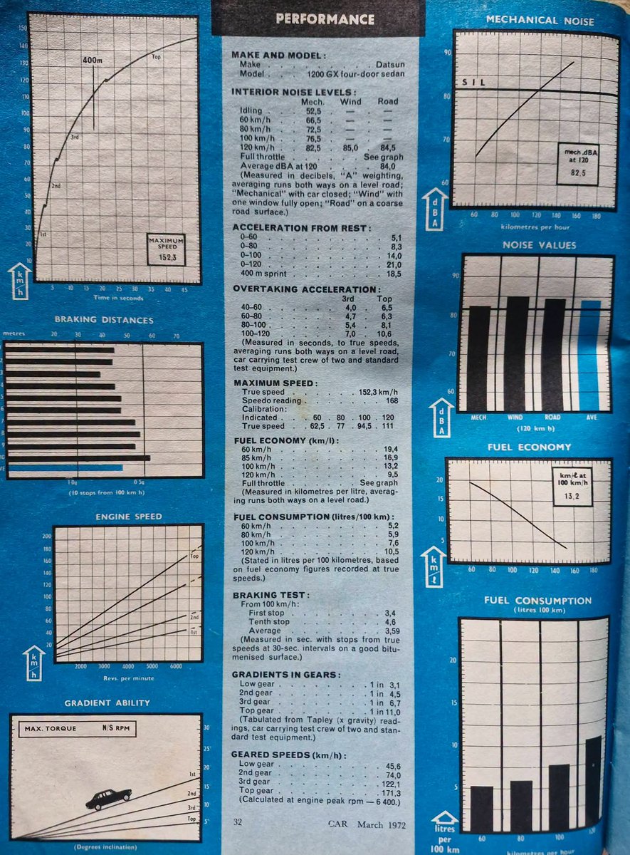 rademan666's tweet photo. Anyone else miss the old road tests?
You get noise levels,fuel consumption at different speeds.
I used to read the tests over and over again.
Power to weight ratio not just top speed or 0to 100. 1km sprint.
That's how you compare cars.
#classiccar
#carmag https://t.co/LsFsHegkLe