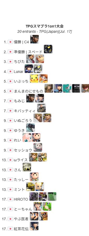 tassy_rock19's tweet photo. はじめん主催のTPGスマブラ大会
ARK配信者代表で出ましたけどご覧の結果でした😂
はじめんありがとう！ https://t.co/6QSxel7h7K