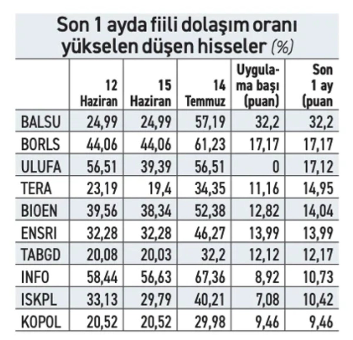PiyasaTturkiye's tweet photo. 🔴 Son 1 ayda fiili dolaşım oranı en çok yükselen hisseler
#Balsu Balsu Gıda {+32,20}
#Borls Borlease Otomotiv {+17,17}
#Ulufa Ulusal Faktoring {+17,12}
#Tera Tera Yatırım {+14,95}
#Bioen Biotrend Enerji {+14,04}
#Ensri Ensari Sınai {+13,99}
#Tabgd TAB Gıda {+12,17}
#Info İnfo Yatırım {+10,73}
#Iskpl Işık Plastik {+10,42}
#Kopol Koza Polyester {+9,46}