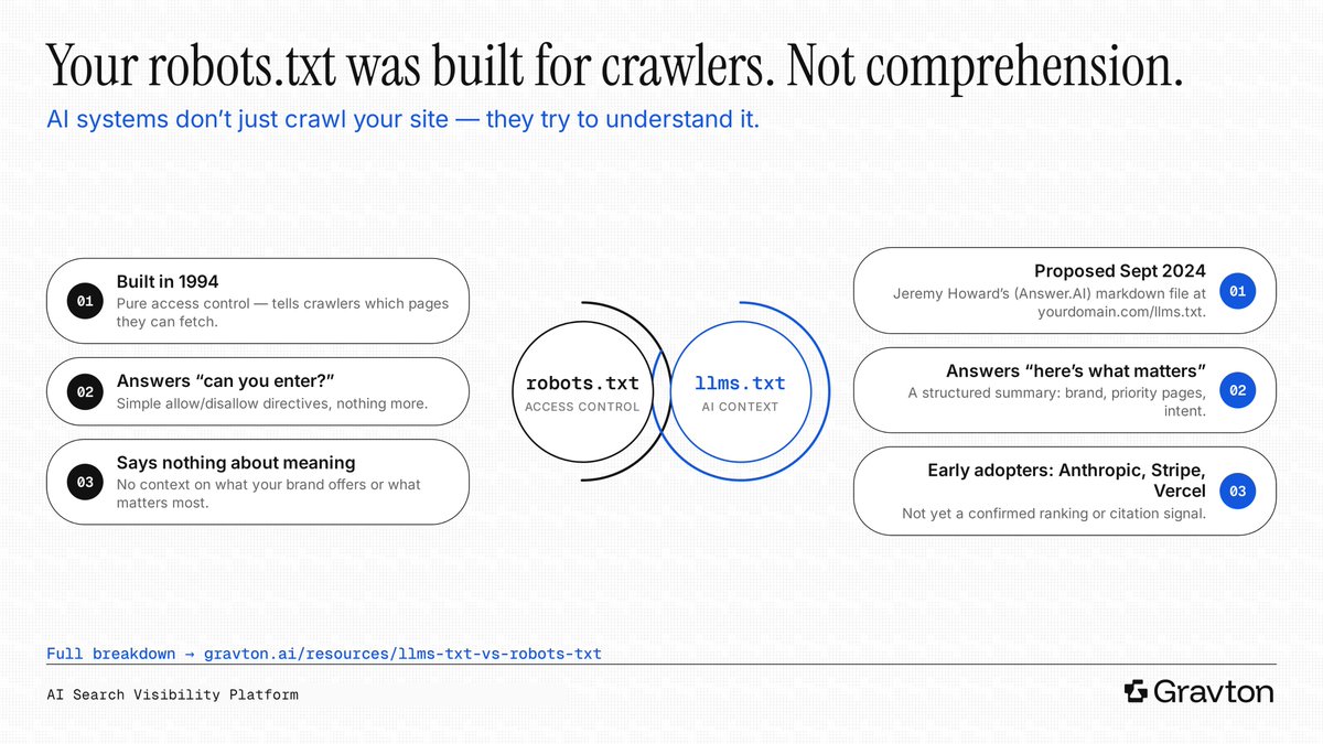 GravtonLabs's tweet photo. robots.txt controls access. llms.txt gives AI systems context.

Confusing the two is why some sites get crawled everywhere and cited nowhere.

👉 Read more: https://t.co/6nz0qFMZtl

#AI #SEO #TechTwitter https://t.co/m3VrqAAxxf