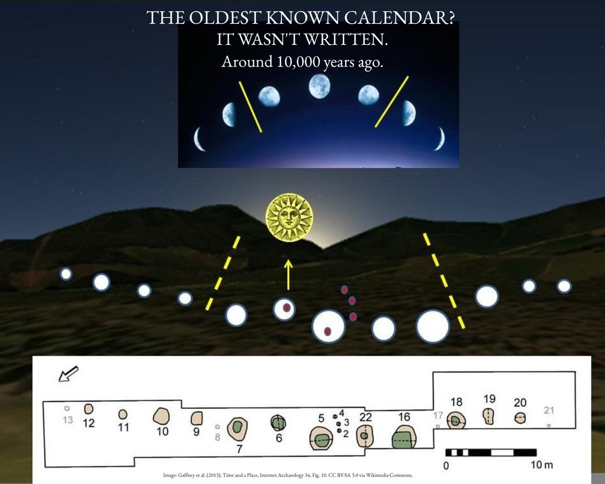 DApalmerauthor's tweet photo. Around 8000 BCE, people in what is now Scotland may have built a monument that tracked lunar months and aligned with the midwinter sunrise.
If correct, it is the oldest known lunisolar calendar yet discovered.
#History #Archaeology #Prehistory #Scotland https://t.co/02auz8O1QE