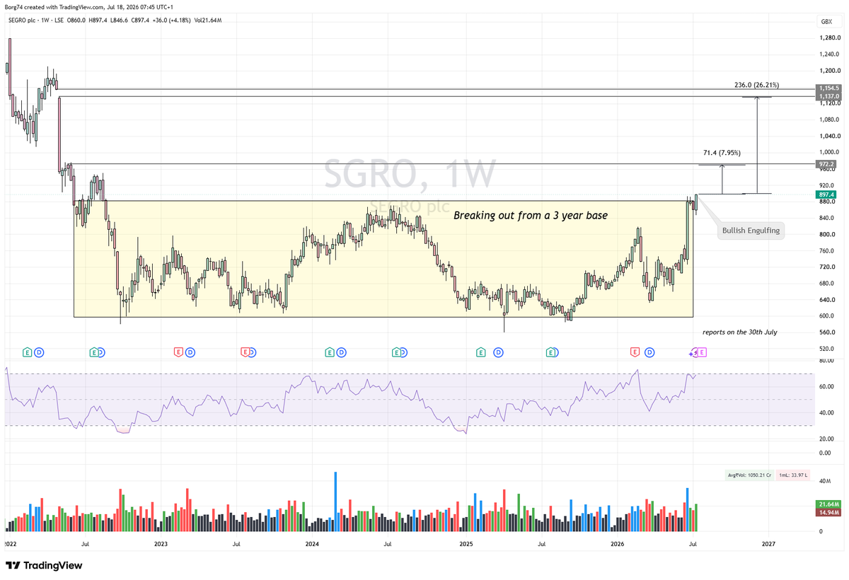 Borg74's tweet photo. #SGRO 897.4p
After spending 3 years building a base between 610p–815p, the stock has finally broken out. Long bases often lead to powerful trends as weak holders exit and institutions accumulate.
The catalyst was Prologis' takeover approach on 24 June, valuing SEGRO at around 925p/share. The board rejected the offer as undervaluing the business.
The real bullish signal? The gap never filled. Instead, price consolidated, held above the breakout level and has now moved higher above AVWAP - institutional accumulation?
Key levels:
925p (rejected bid value)
970p (first technical target)
1,150p (major 2022 resistance - previous gap window
Sometimes news starts the move... price action tells you whether it will continue.