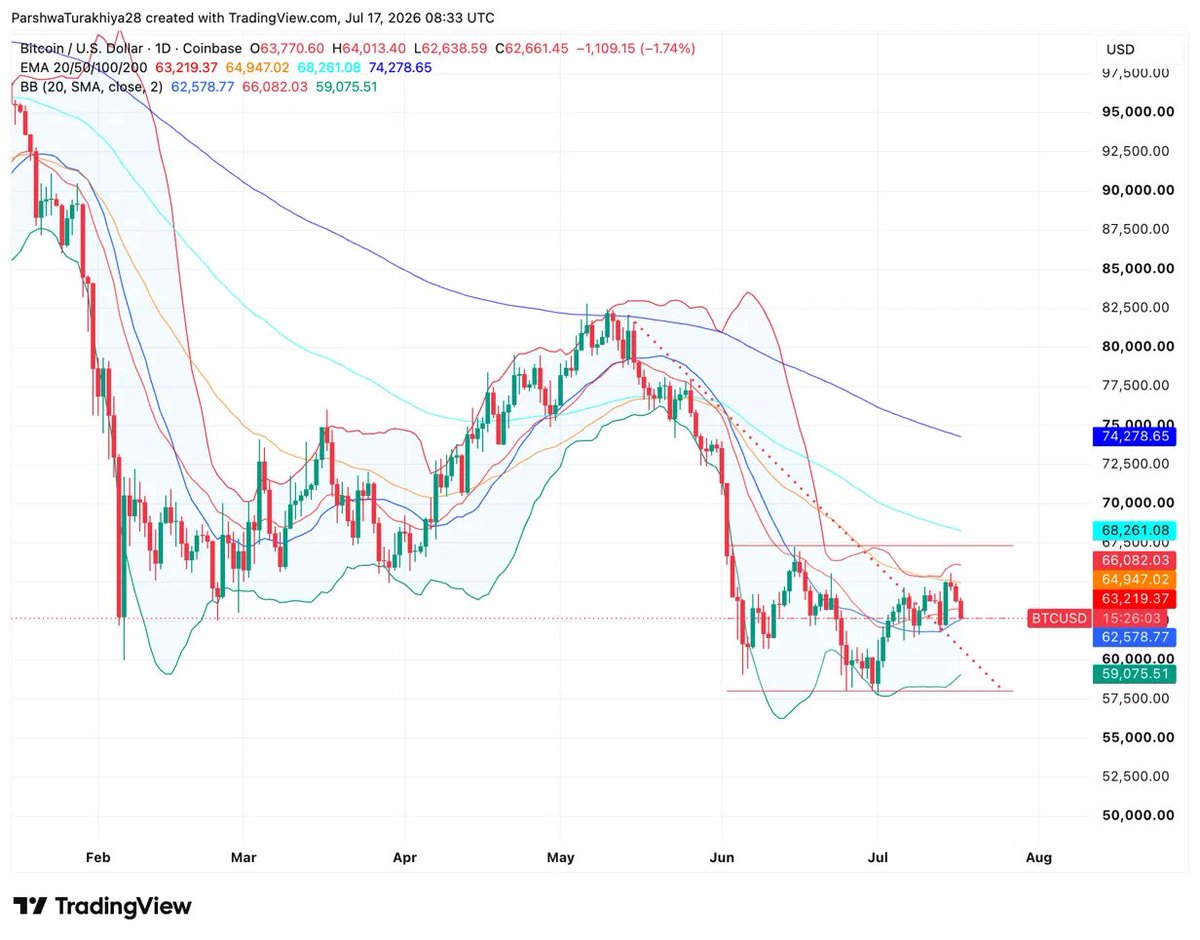 jerrysolana007's tweet photo. Bitcoin rejected $65k after tagging $65,374, with follow-through volume confirming the failure to reclaim and price now slipping toward the $62,500 support zone.

Spot Bitcoin ETFs printed $108M inflows yesterday while Q2 delivered $4.89B net outflows led by legacy products. https://t.co/8CcxeyRDOq