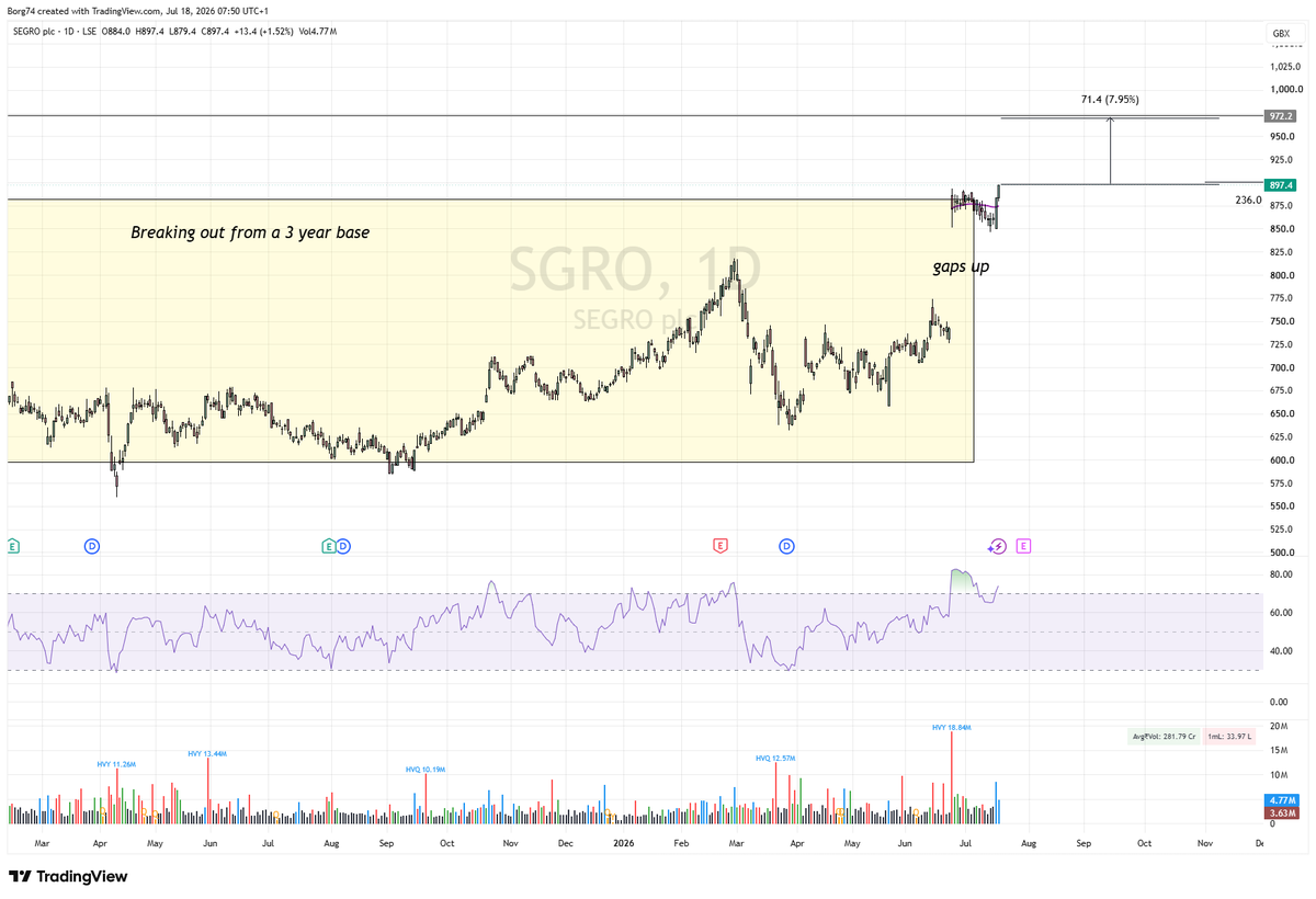 Borg74's tweet photo. #SGRO daily chart gap and go.... https://t.co/xrNiyeqnbg