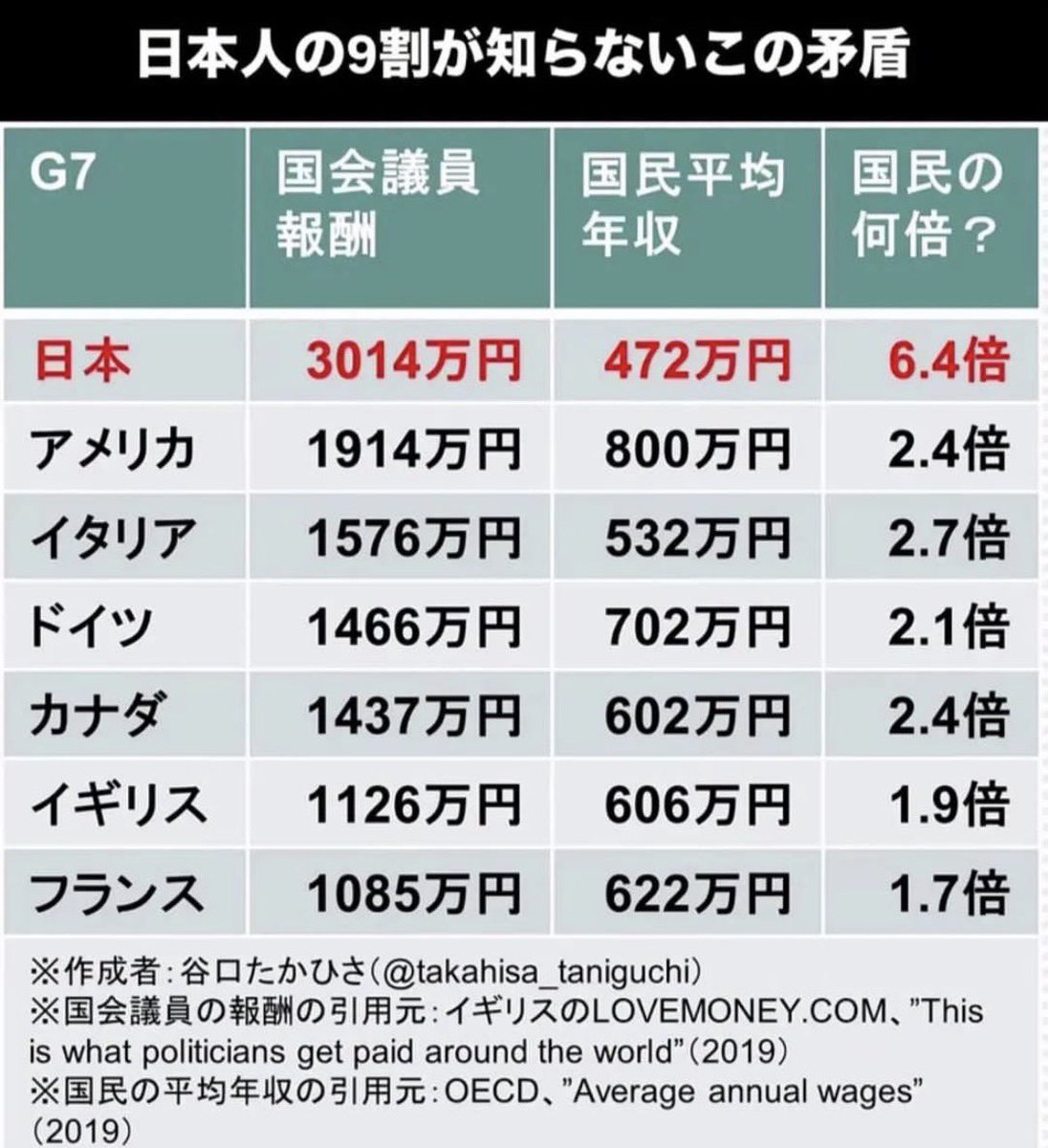 shota201907's tweet photo. 日本、すごい国です。

国民の平均年収はG7で低め。
でも国会議員の報酬はトップ級。
しかも国民平均の6.4倍。

国民は貧しく、政治家は豊か。

これで「国民に寄り添う政治」は
無理があると思いませんか？ https://t.co/KgCqc7GqEr