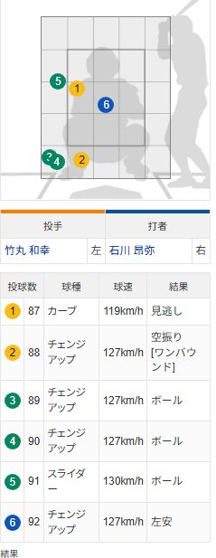 saya0baseball's tweet photo. どういう配球？ https://t.co/g8tSVfEeJi