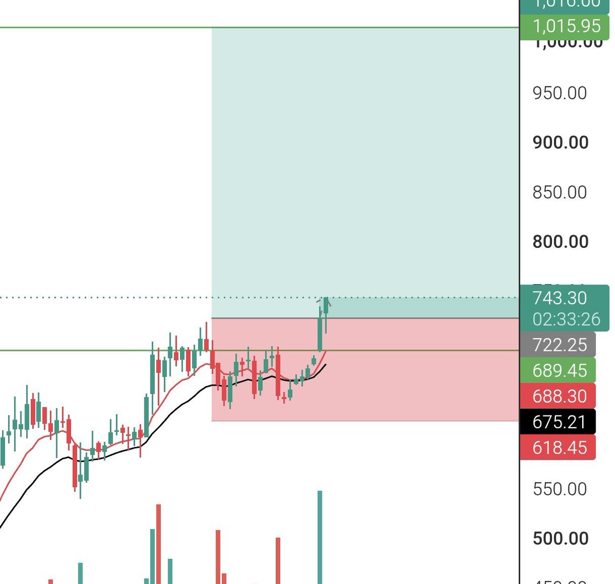 Sahadev_2976's tweet photo. Is this the beginning of a major trend 
HSCL  pattern is taking shape. Smart money is watching... are you? 👀📉
What's your target? 🎯 HSCL 
#StockMarket #Trading #TechnicalAnalysis #PriceAction #Nifty #Stocks https://t.co/E03BgVuPcC
