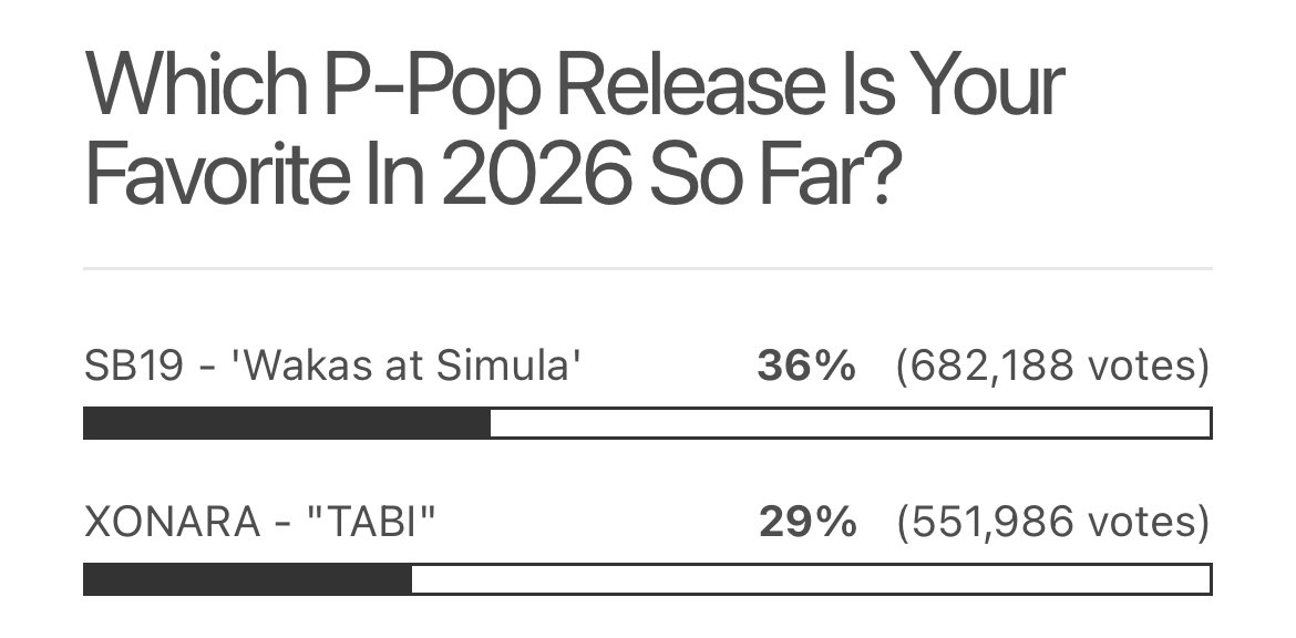 SBretmanStone's tweet photo. LOOK: Both P-POP groups under 1Z Entertainment, SB19 and XONARA, are currently leading Billboard Philippines’ “Which P-Pop Release Is Your Favorite in 2026 So Far?” poll, ranking #1 and #2, respectively.

The feat highlights the immense voting power of SB19’s fandom and the rapidly growing support for XONARA, just two months after their debut.

VOTE THEM HERE: https://t.co/5s62lzmhF5

@SB19Official | @officialxonara | #SB19 | #XONARA