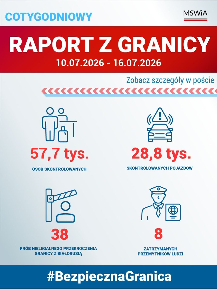 MSWiA_GOV_PL's tweet photo. 📊 Wspólnie ze @Straz_Graniczna przygotowaliśmy dla Was tygodniowy raport z granicy (10-16.07) ⤵️  

✅ odnotowano 38 prób nielegalnego przekroczenia granicy z Białorusią                            
✅ zatrzymano 8 przemytników ludzi
✅ ponad 200 cudzoziemców opuściło Polskę – zgodnie z decyzjami administracyjnymi
✅ ponad 1500 cudzoziemców objętych kontrolą legalności pobytu i blisko 500 cudzoziemców objętych kontrolą legalności zatrudnienia.

🔹 Tymczasowe kontrole na granicach – w skrócie:
Łącznie: ponad 57,7 tys. osób skontrolowanych, prawie 28,8 tys. pojazdów.
Granica z 🇩🇪: 23 tys. osób, 10,2 tys. pojazdów, 30 odmów wjazdu.
Granica z 🇱🇹: 34,8 tys. osób, 18,6 tys. pojazdów, 58 odmowy wjazdu.

🔝 Ogromne podziękowania dla służb za Waszą skuteczność!